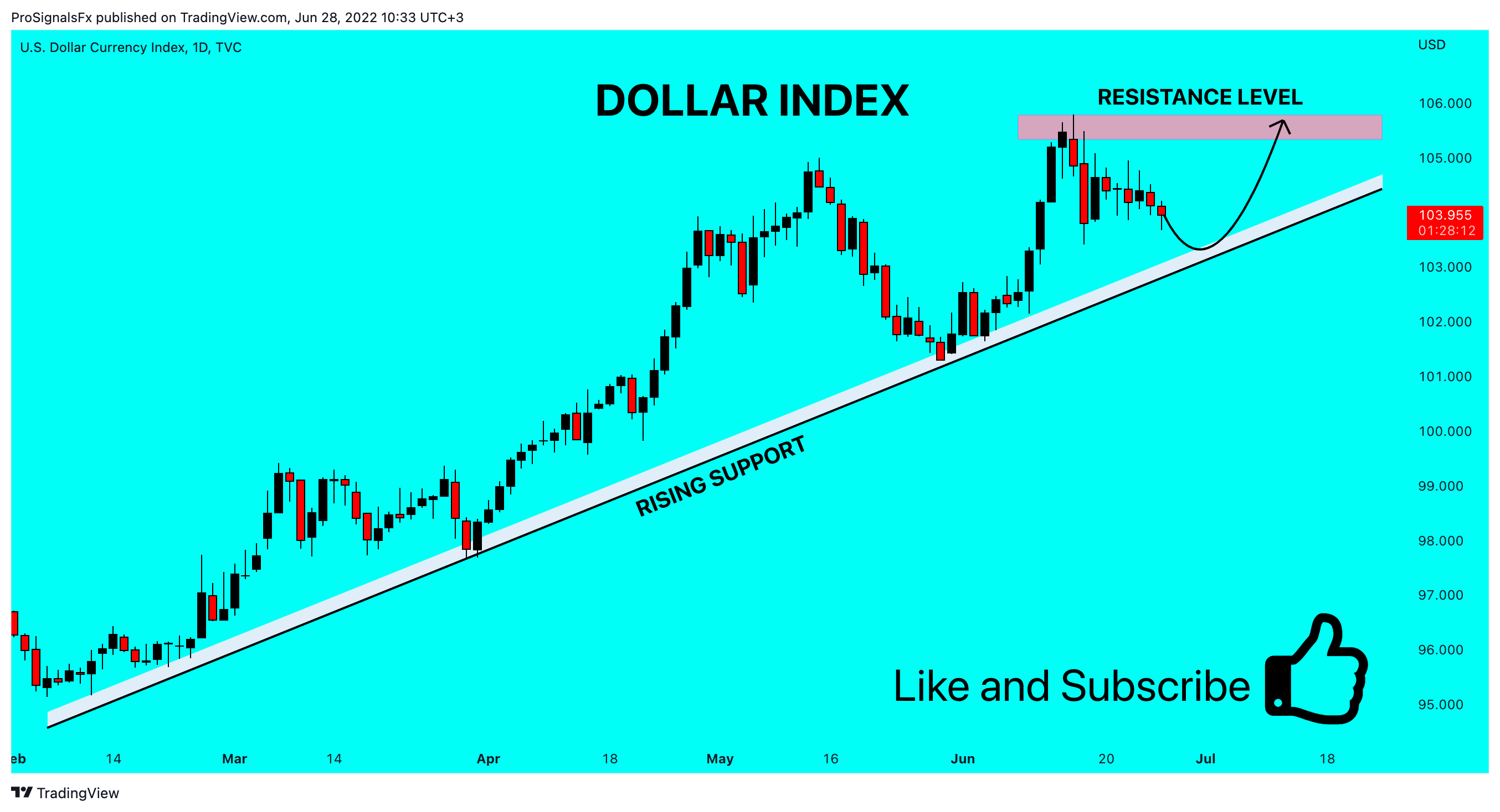 TVC:DXY Chart Image by ProSignalsFx