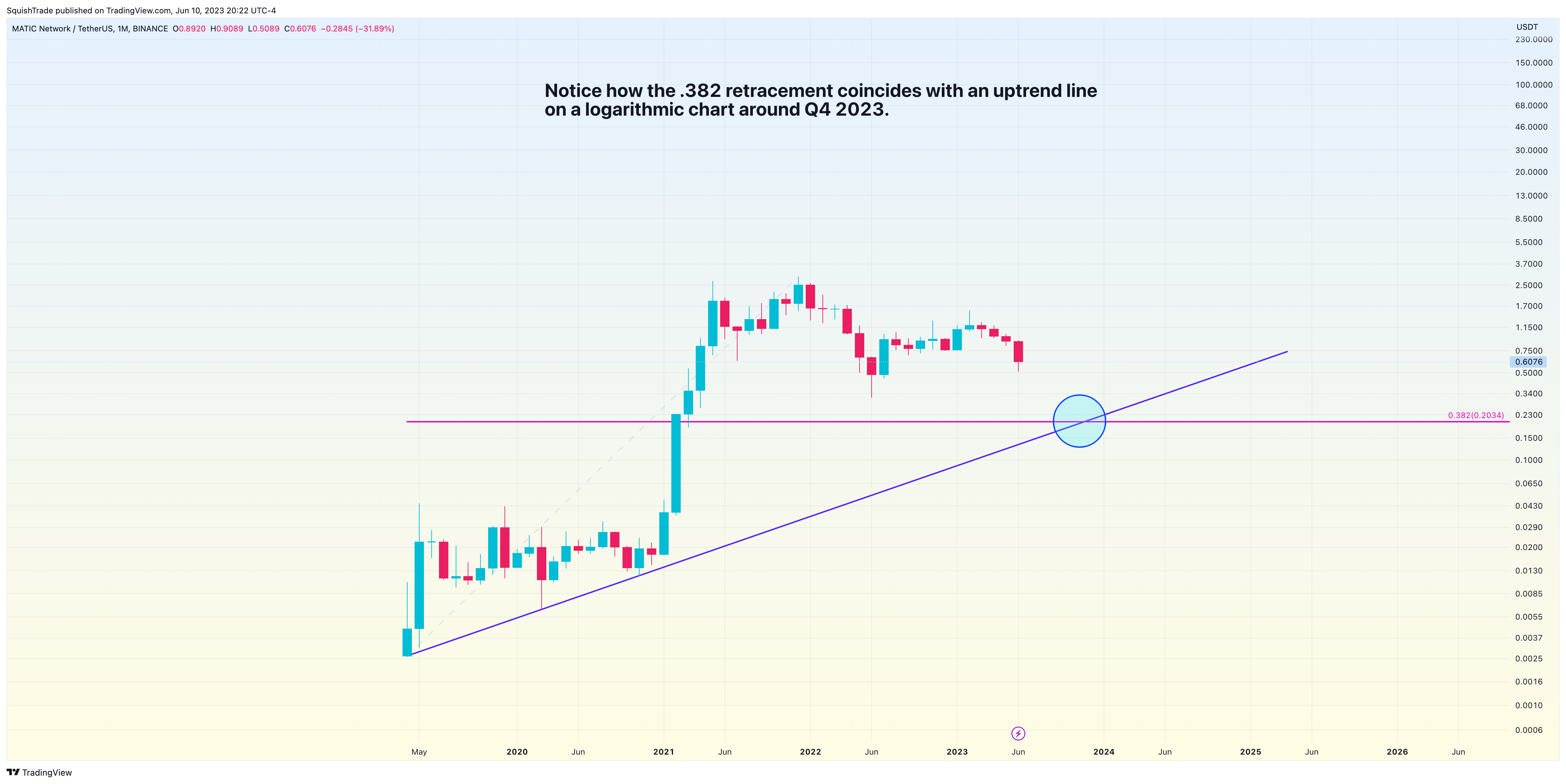 BINANCE:MATICUSDT Chart Image by SquishTrade