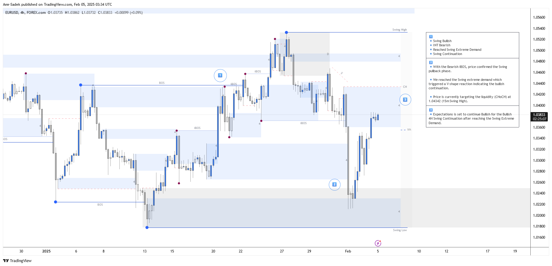 FOREXCOM:EURUSD Chart Image by Amr-Sadek