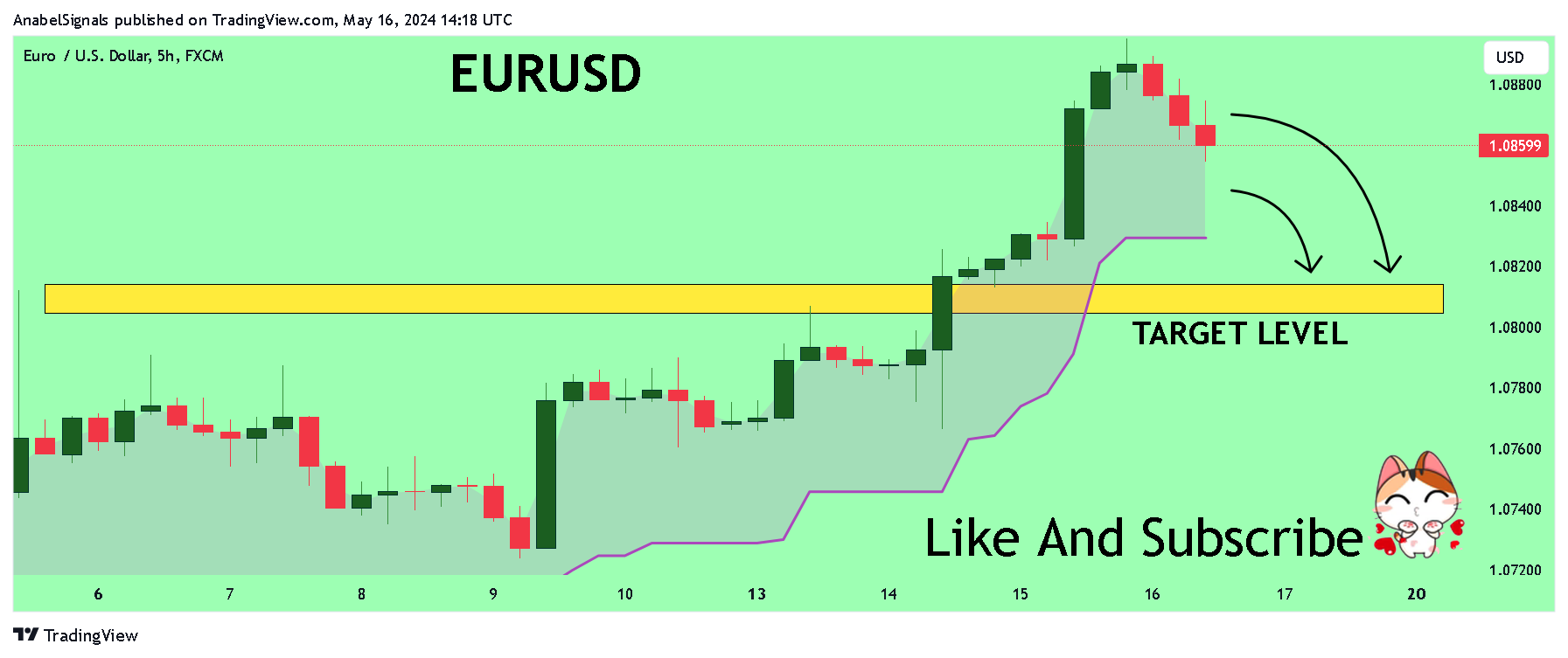 FX:EURUSD Chart Image by AnabelSignals