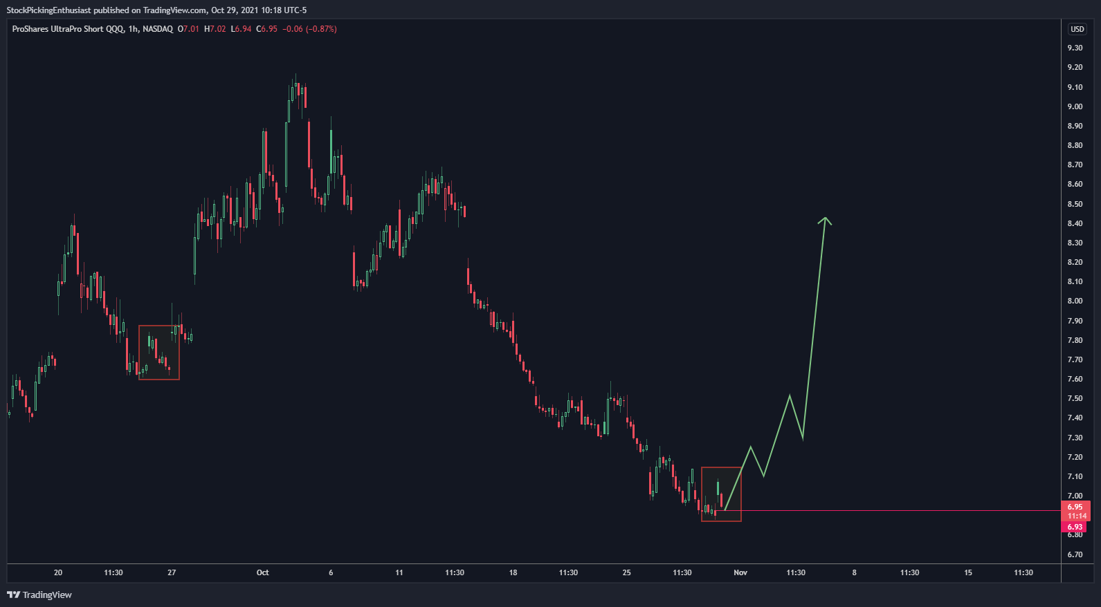 NASDAQ:SQQQ Chart Image by StockPickingEnthusiast