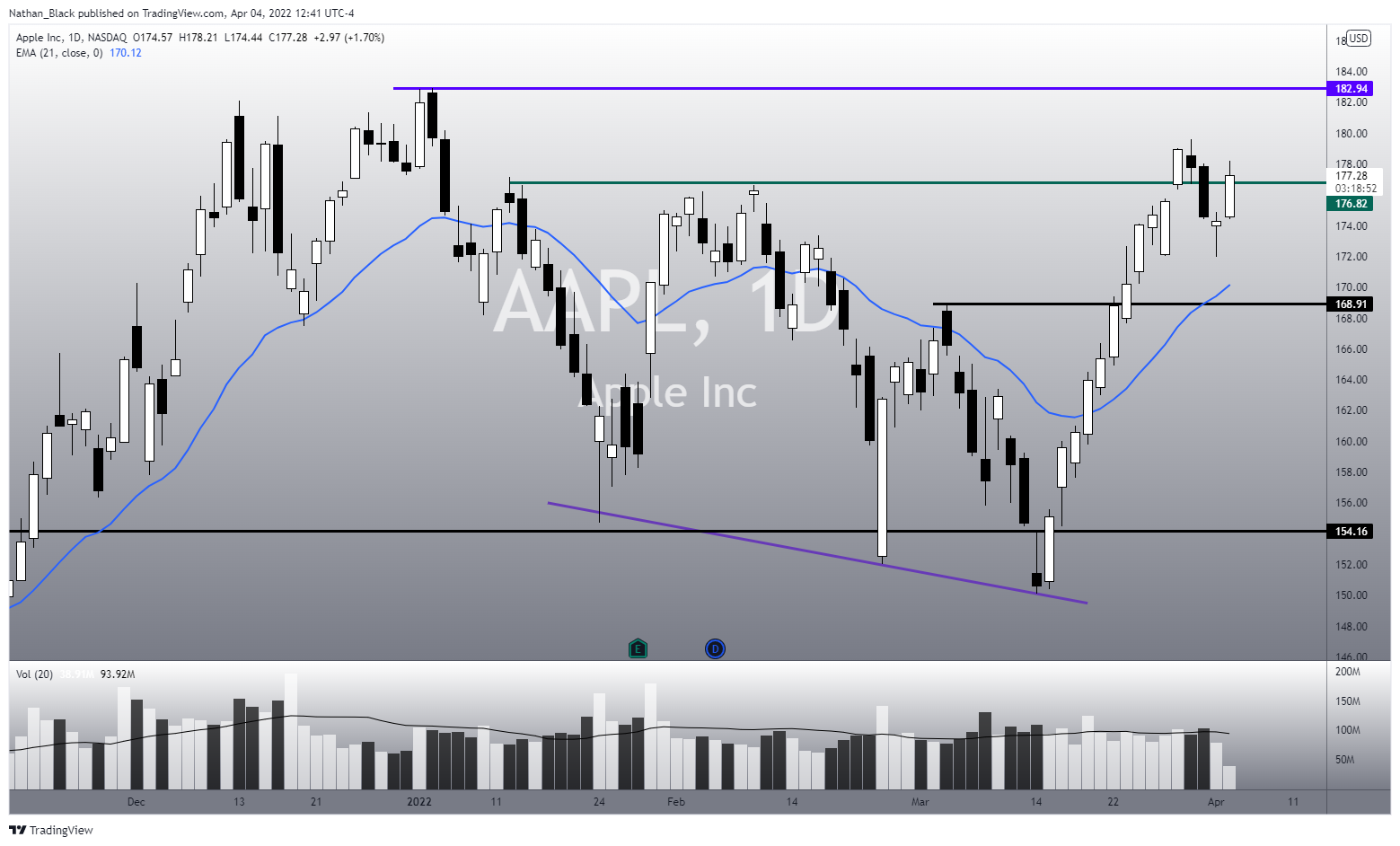 NASDAQ:AAPL Chart Image by Nathan_The_Finance_Hydra