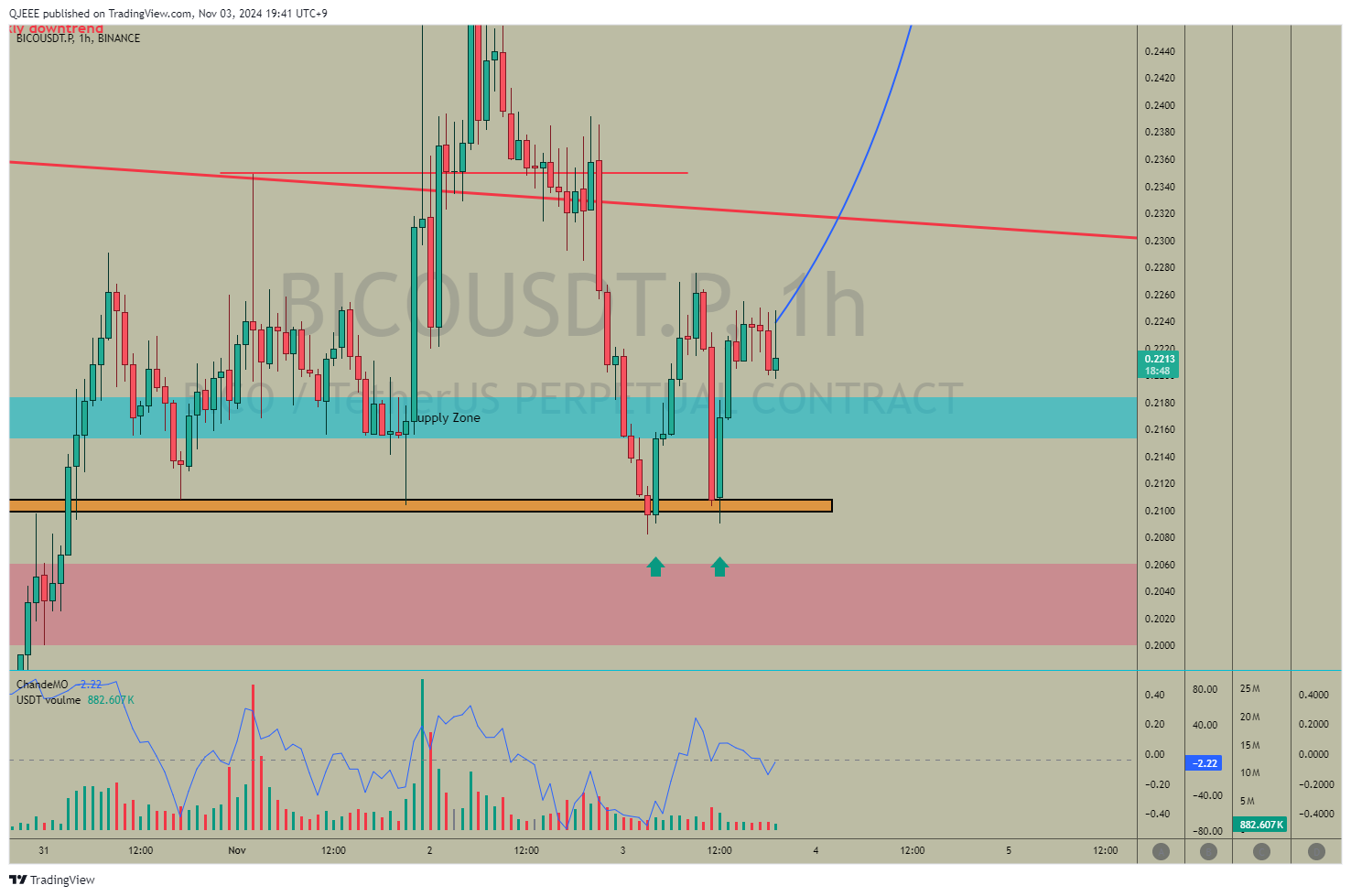 BINANCE:BICOUSDT.P Chart Image by QJEEE