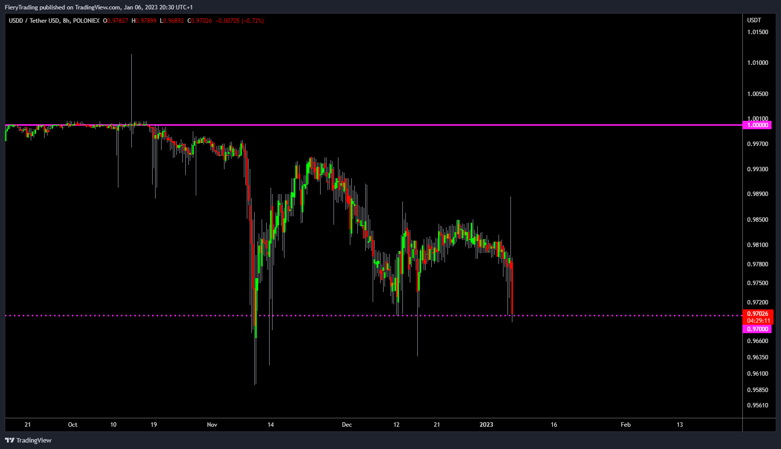 POLONIEX:USDDUSDT Chart Image by FieryTrading