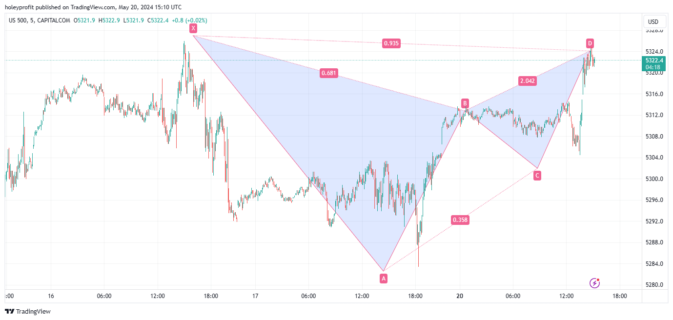 CAPITALCOM:US500 Chart Image by holeyprofit