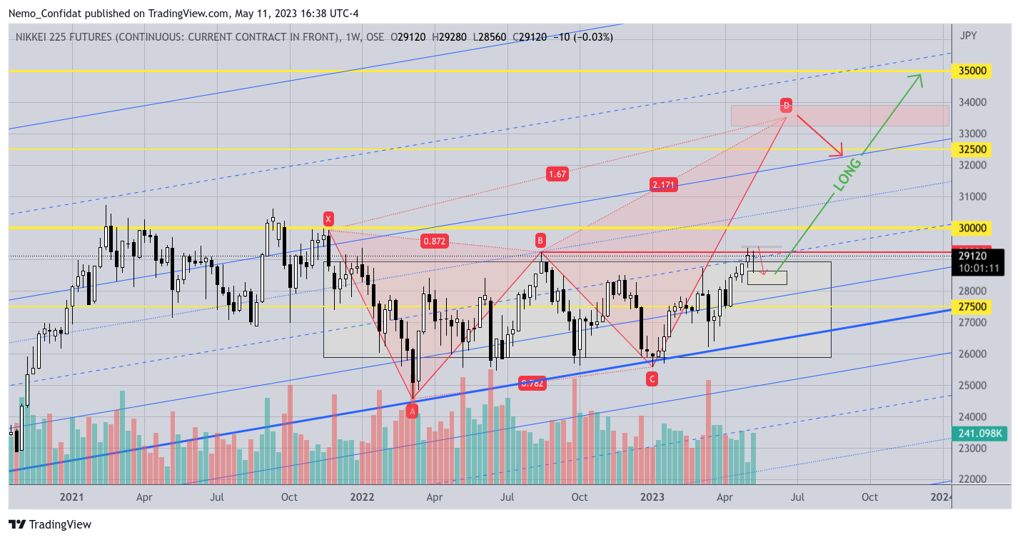 OSE:NK2251! Chart Image by Nemo_Confidat