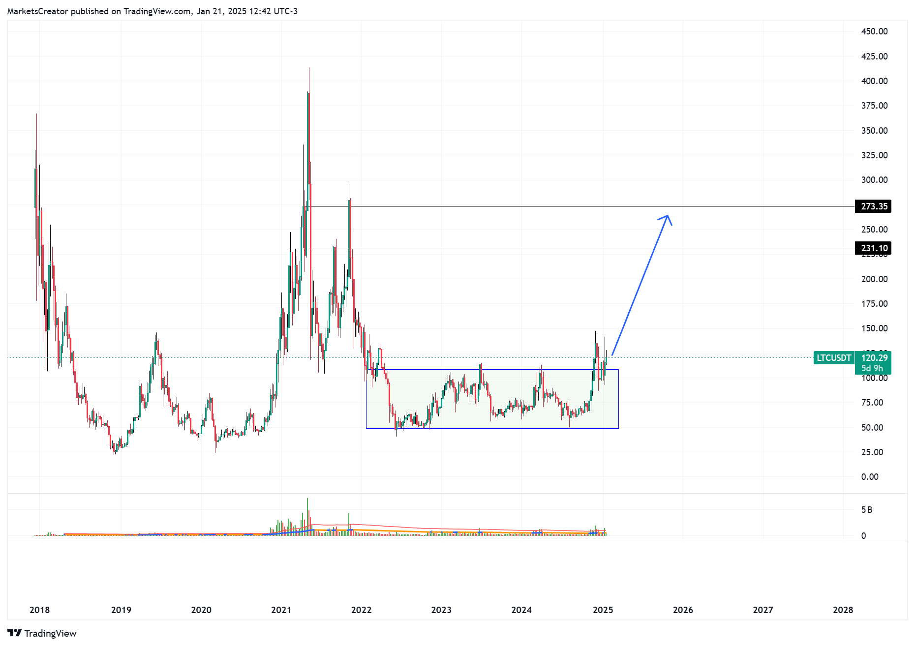 BINANCE:LTCUSDT Chart Image by MarketsCreator
