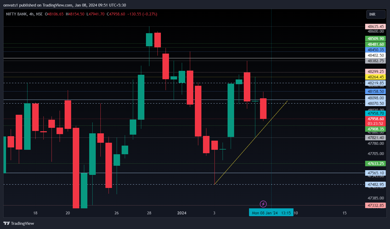 NSE:BANKNIFTY Chart Image by omvats1