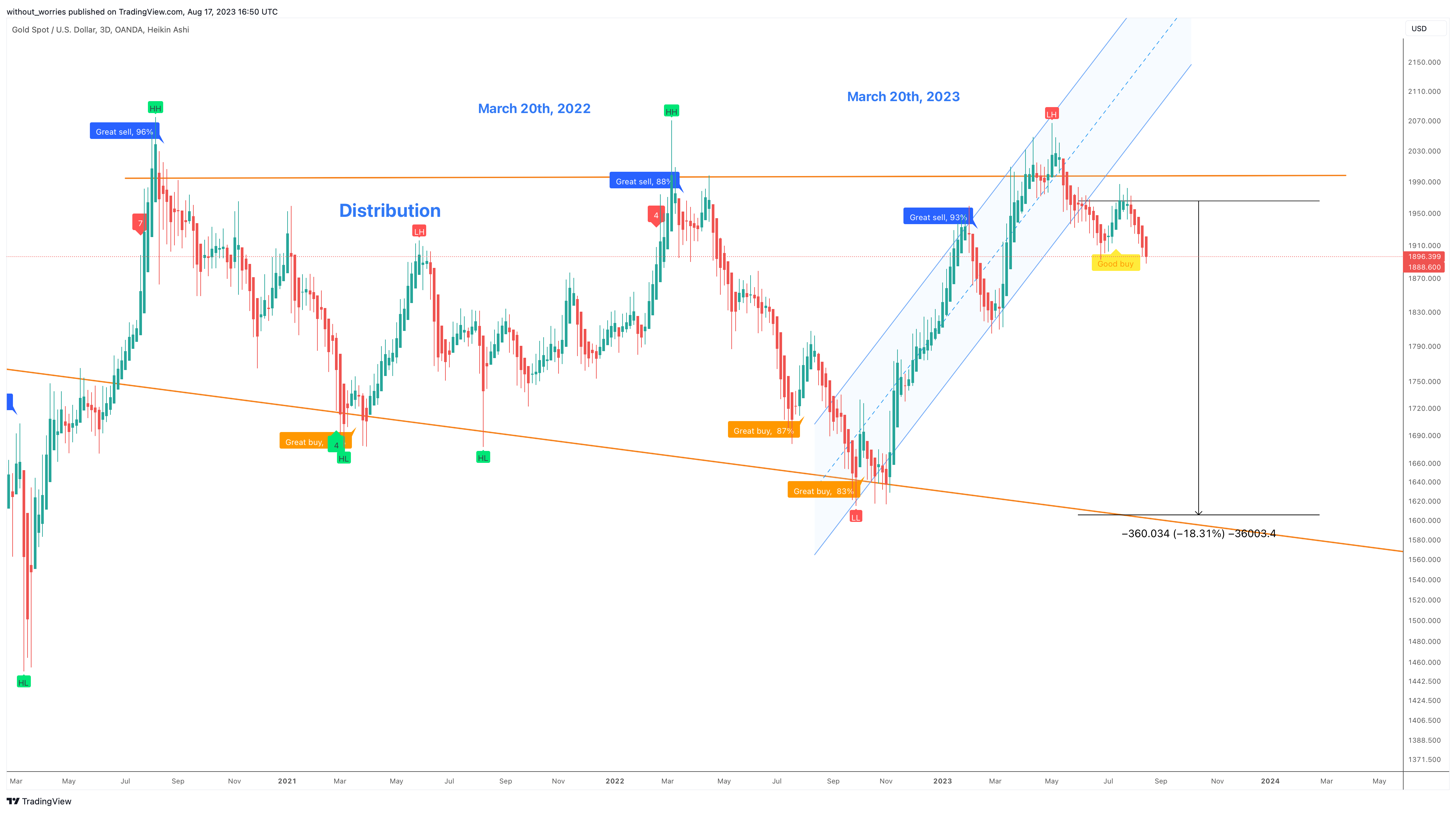 OANDA:XAUUSD Chart Image by without_worries