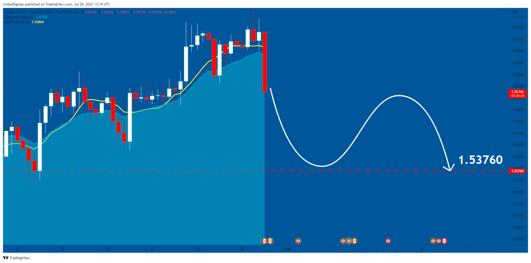 FOREXCOM:GBPCAD Chart Image by UnitedSignals