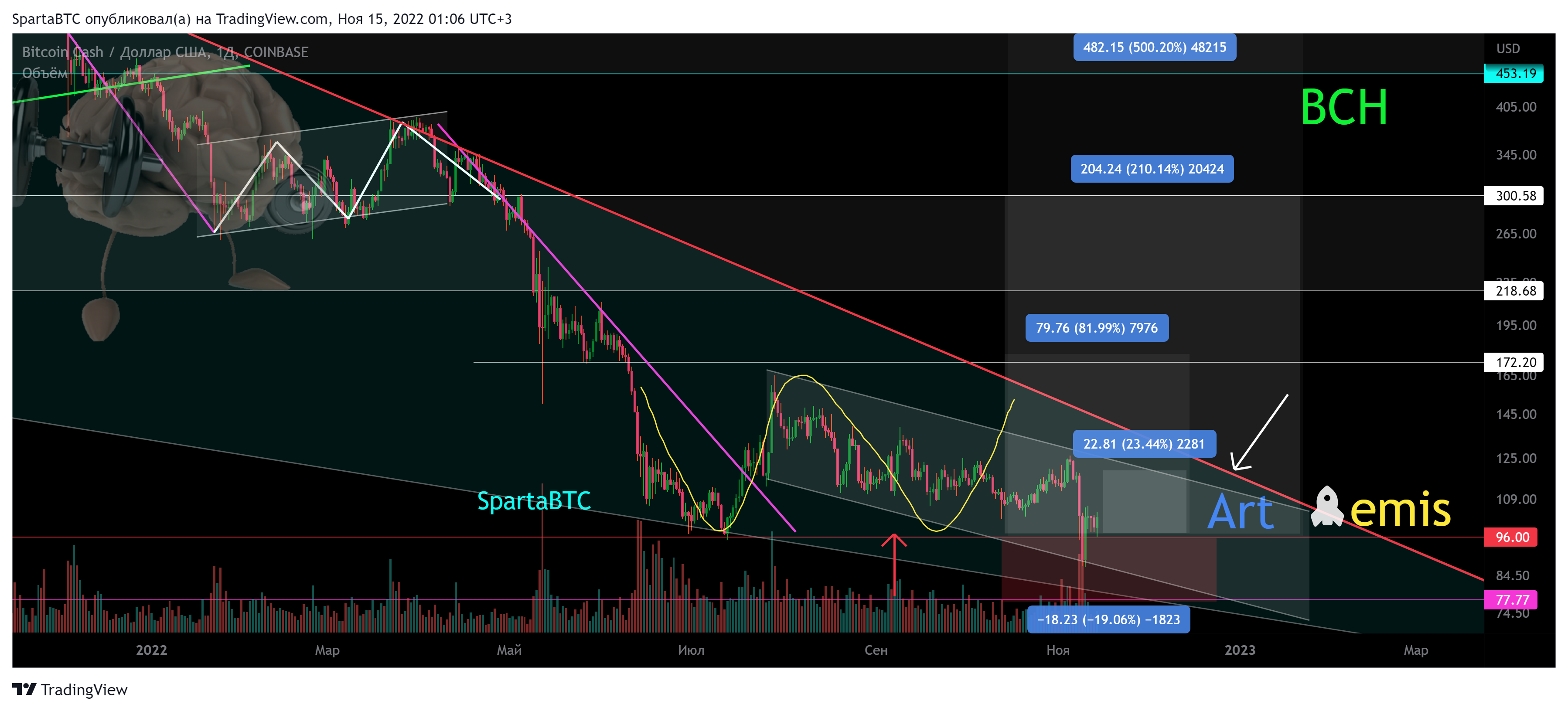 COINBASE:BCHUSD Chart Image by SpartaBTC