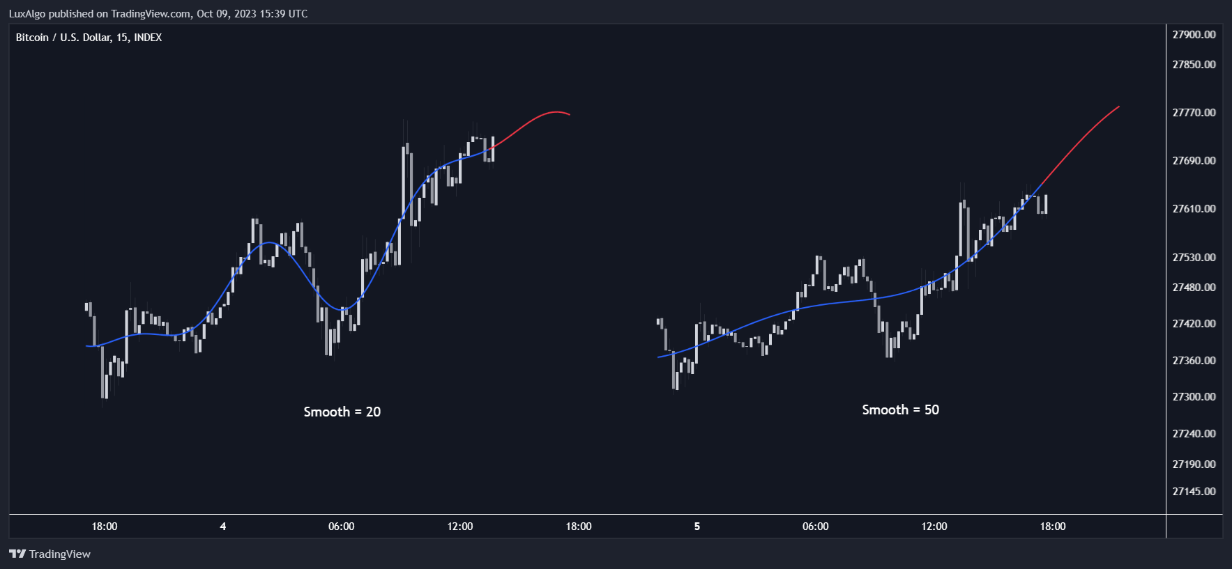 INDEX:BTCUSD Chart Image by LuxAlgo