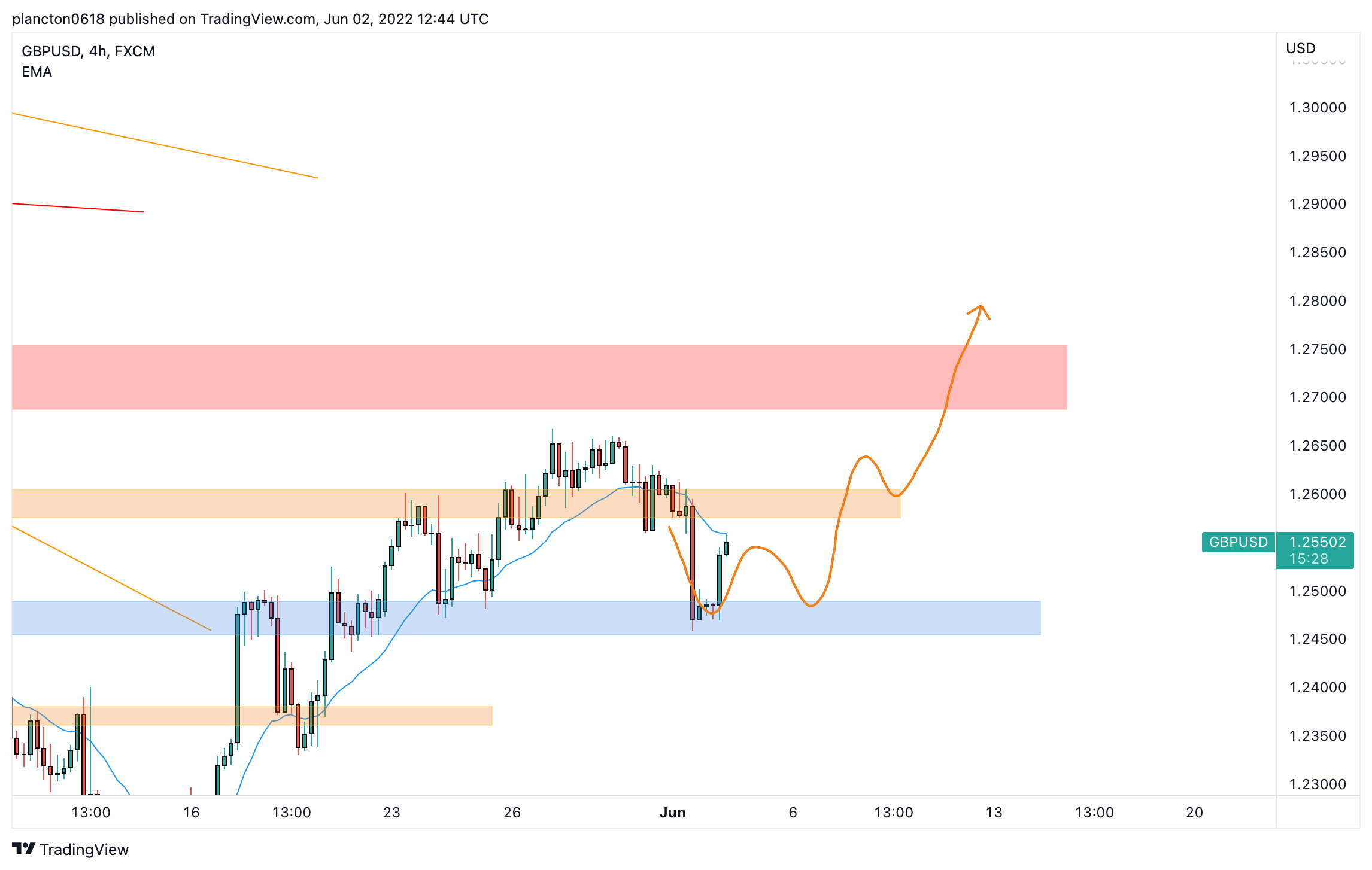 FX:GBPUSD Chart Image by InkyGrip