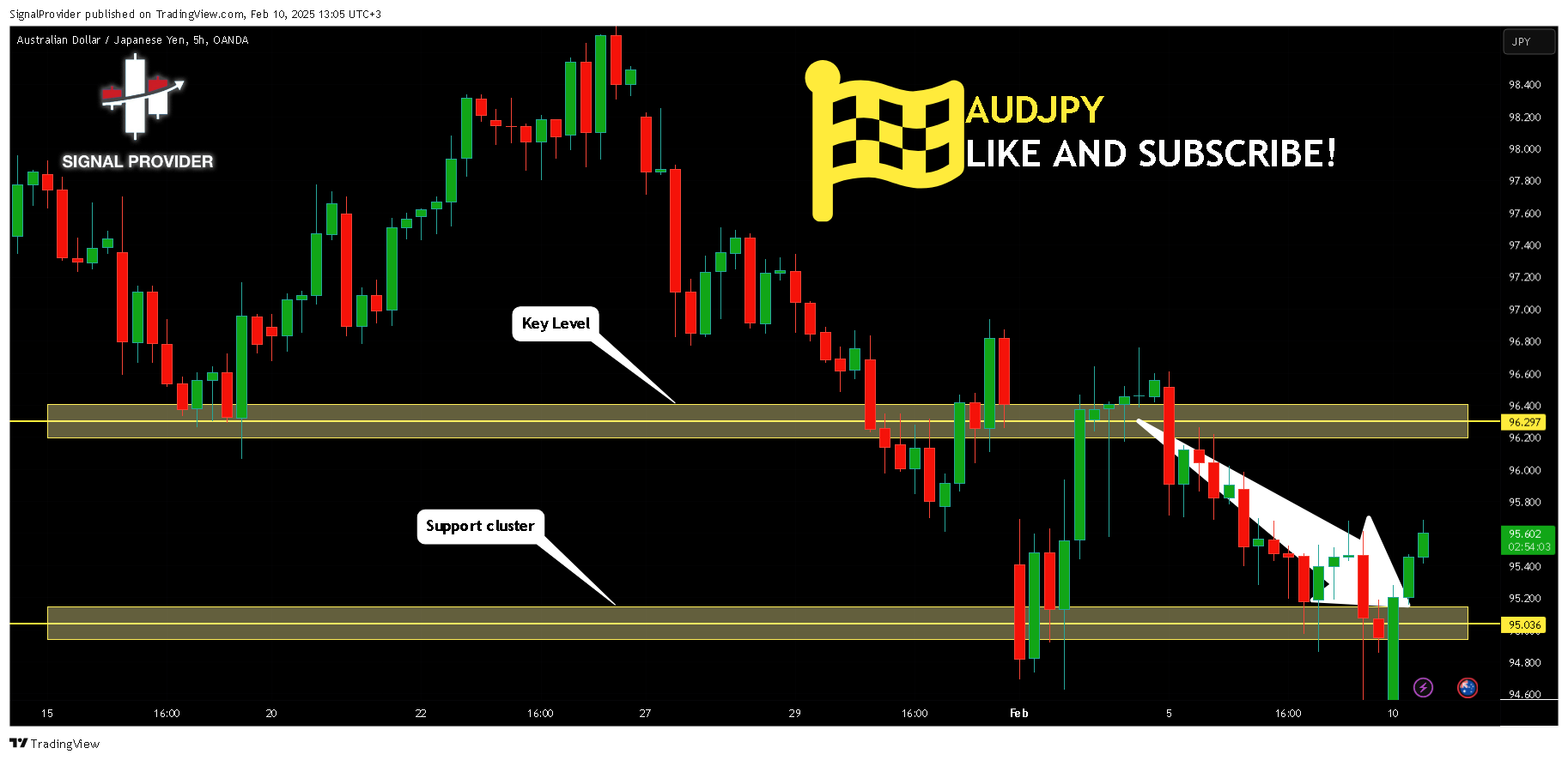 OANDA:AUDJPY Chart Image by SignalProvider