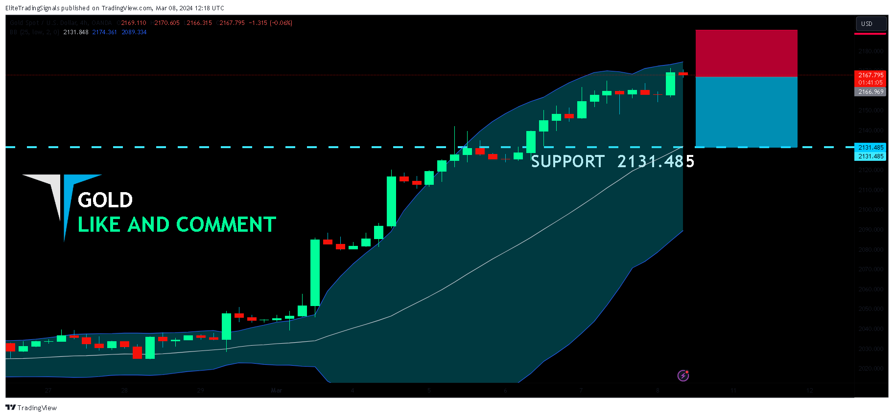 OANDA:XAUUSD Chart Image by EliteTradingSignals