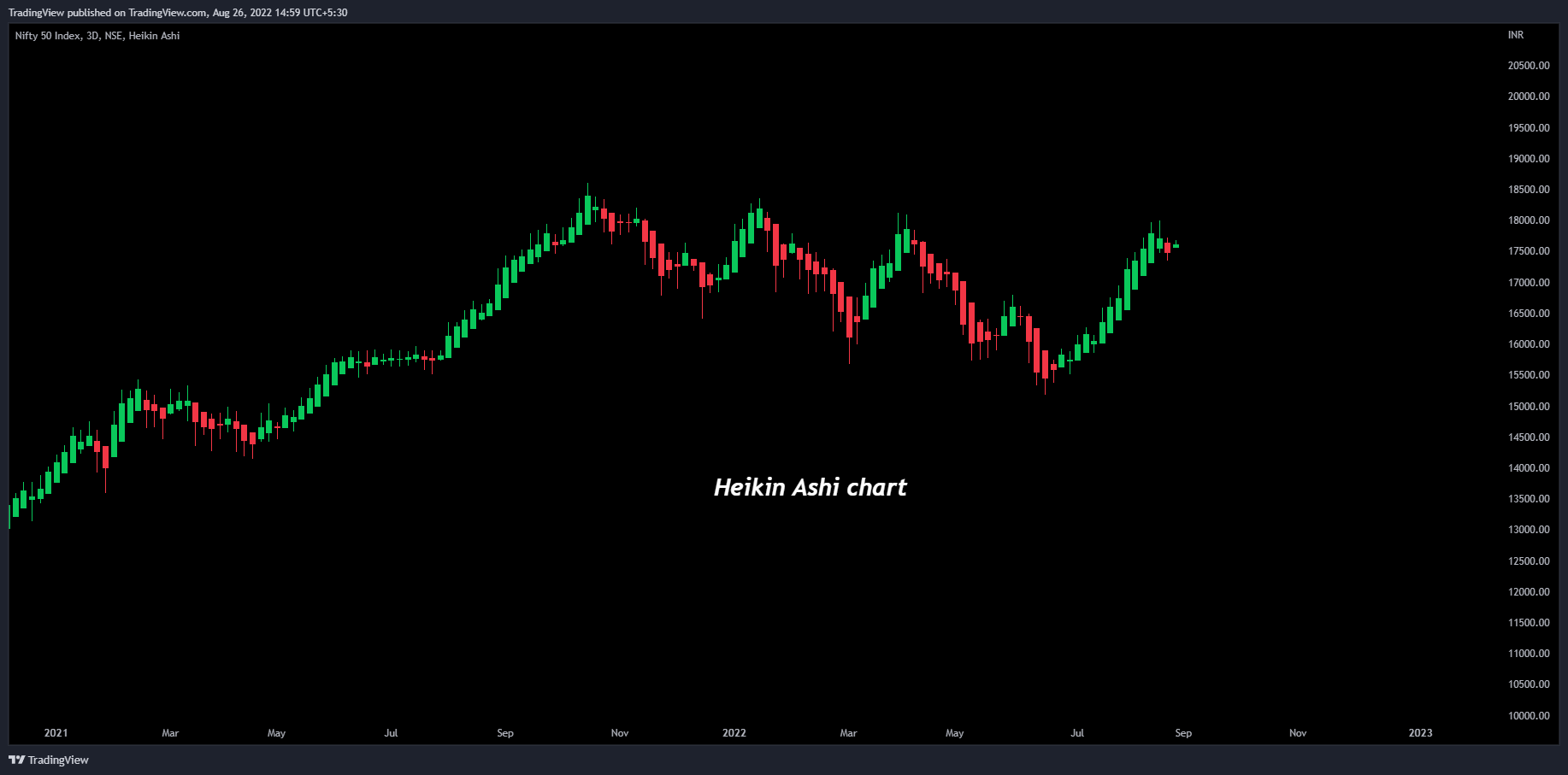 NSE:NIFTY Chart Image by TradingView