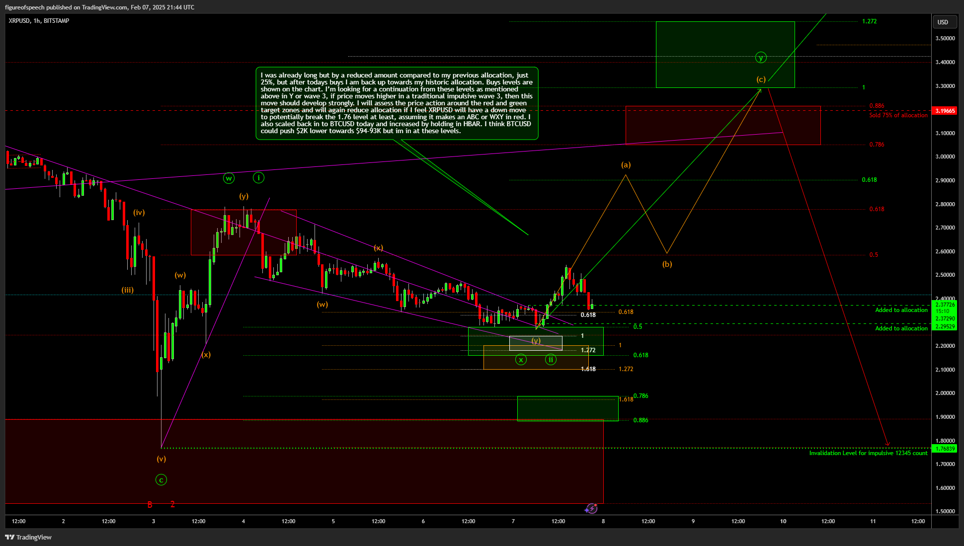 BITSTAMP:XRPUSD Chart Image by figureofspeech