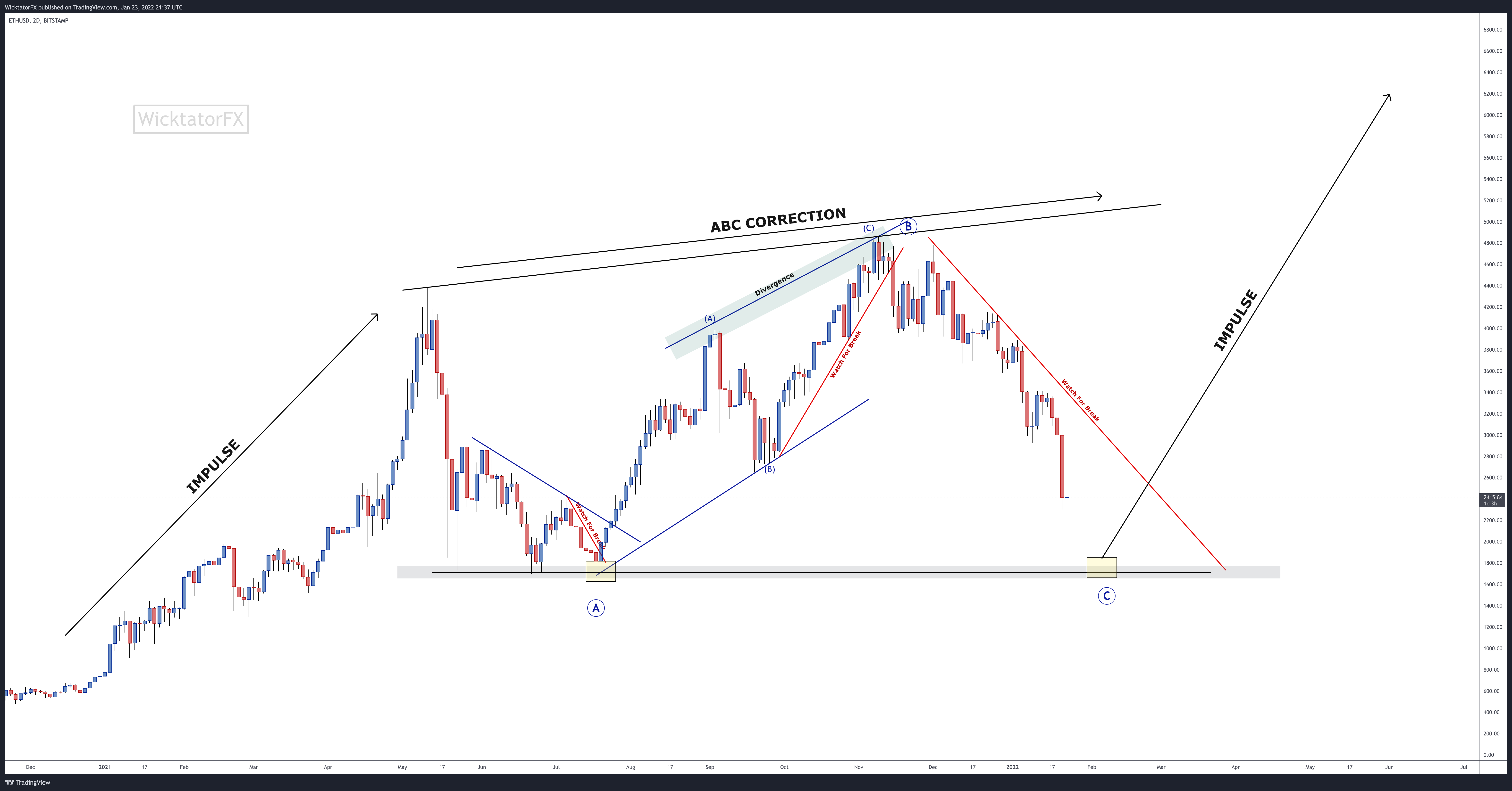 BITSTAMP:ETHUSD Chart Image by WicktatorFX