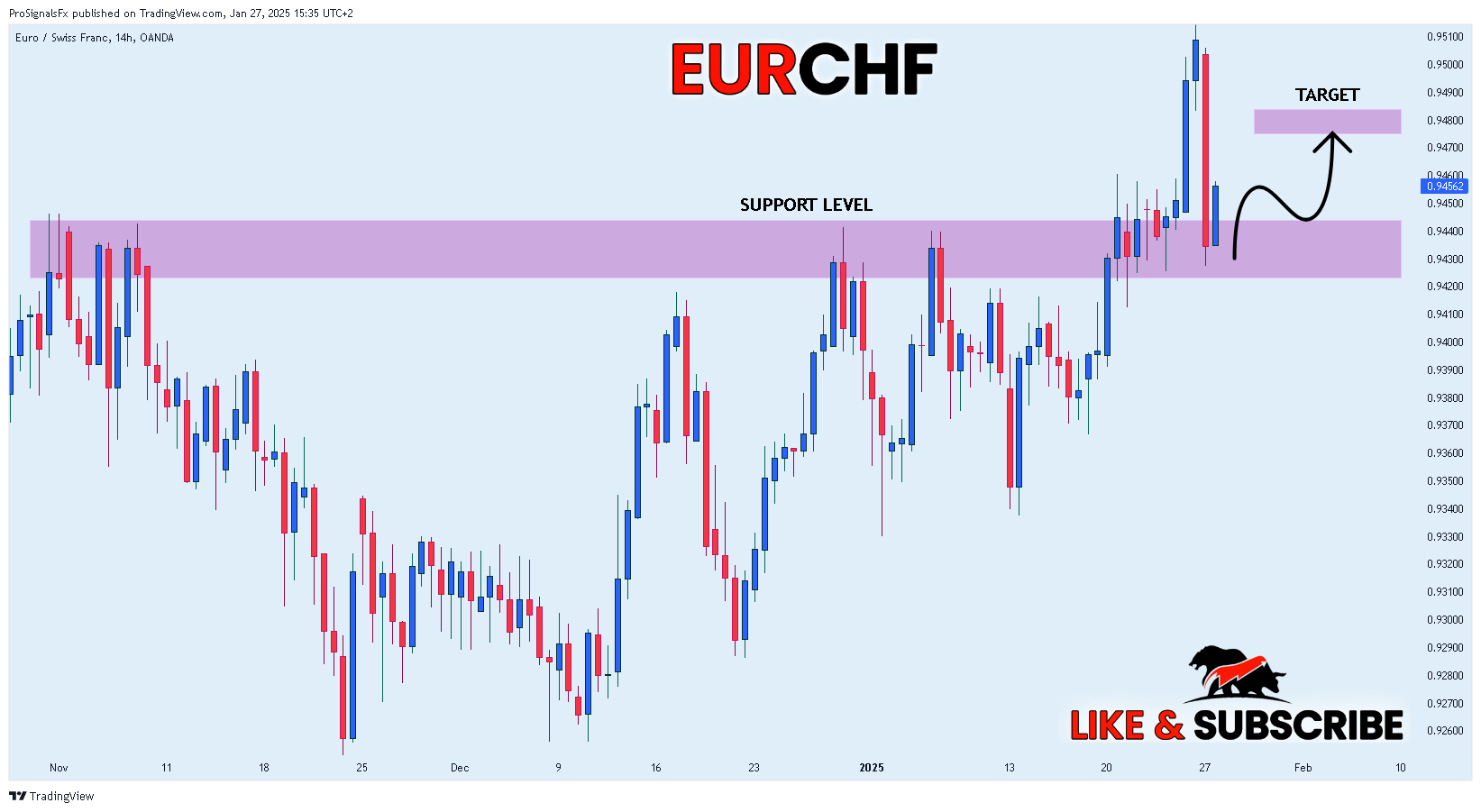 OANDA:EURCHF Chart Image by ProSignalsFx
