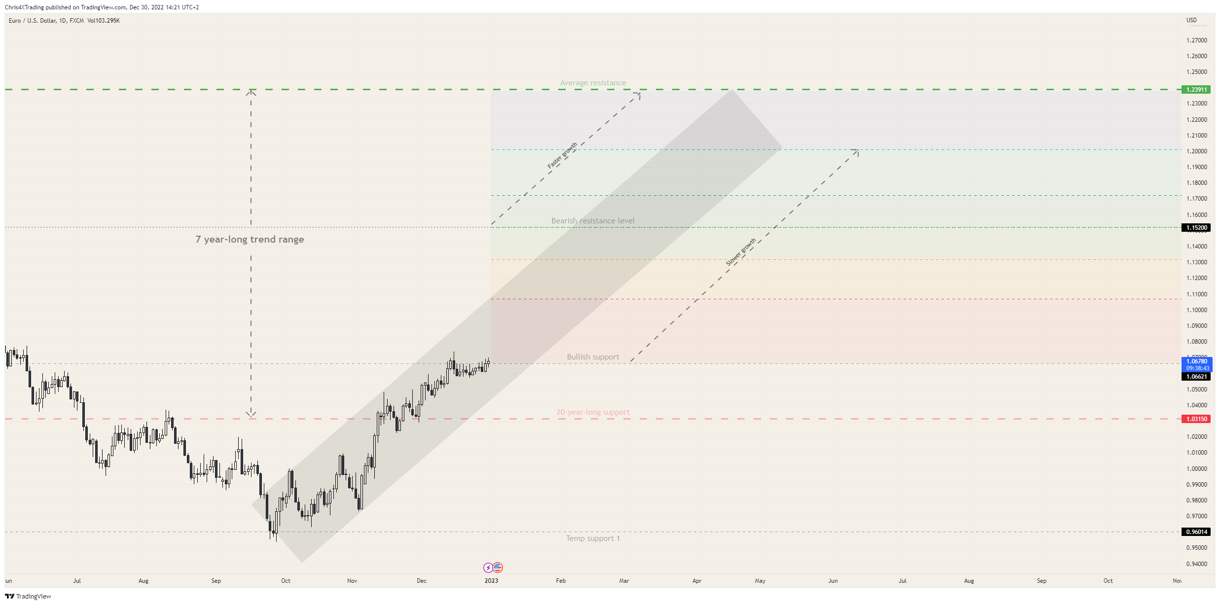 FX:EURUSD Chart Image by Chris4XTrading