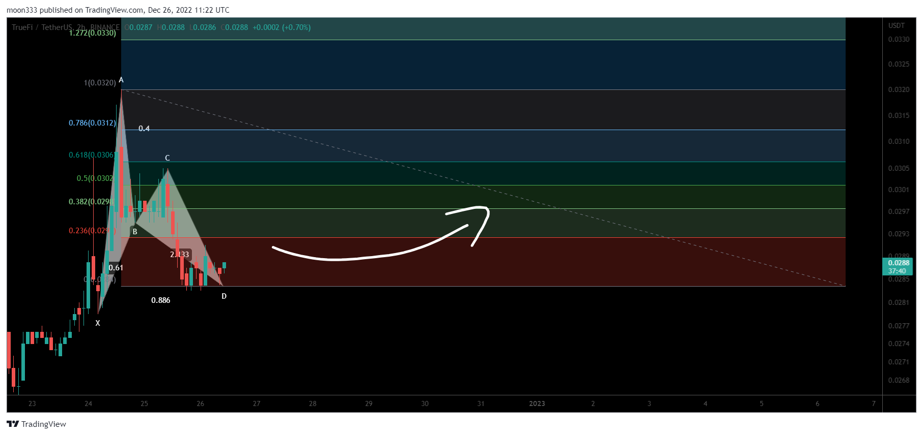 BINANCE:TRUUSDT Chart Image by moon333
