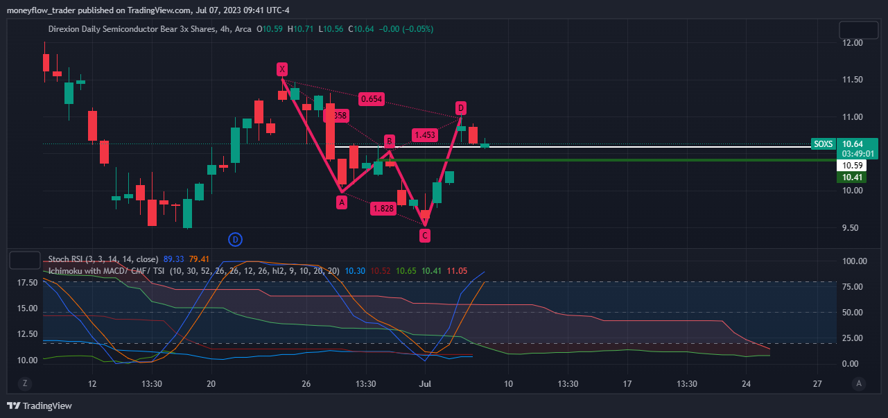 AMEX:SOXS Chart Image by moneyflow_trader