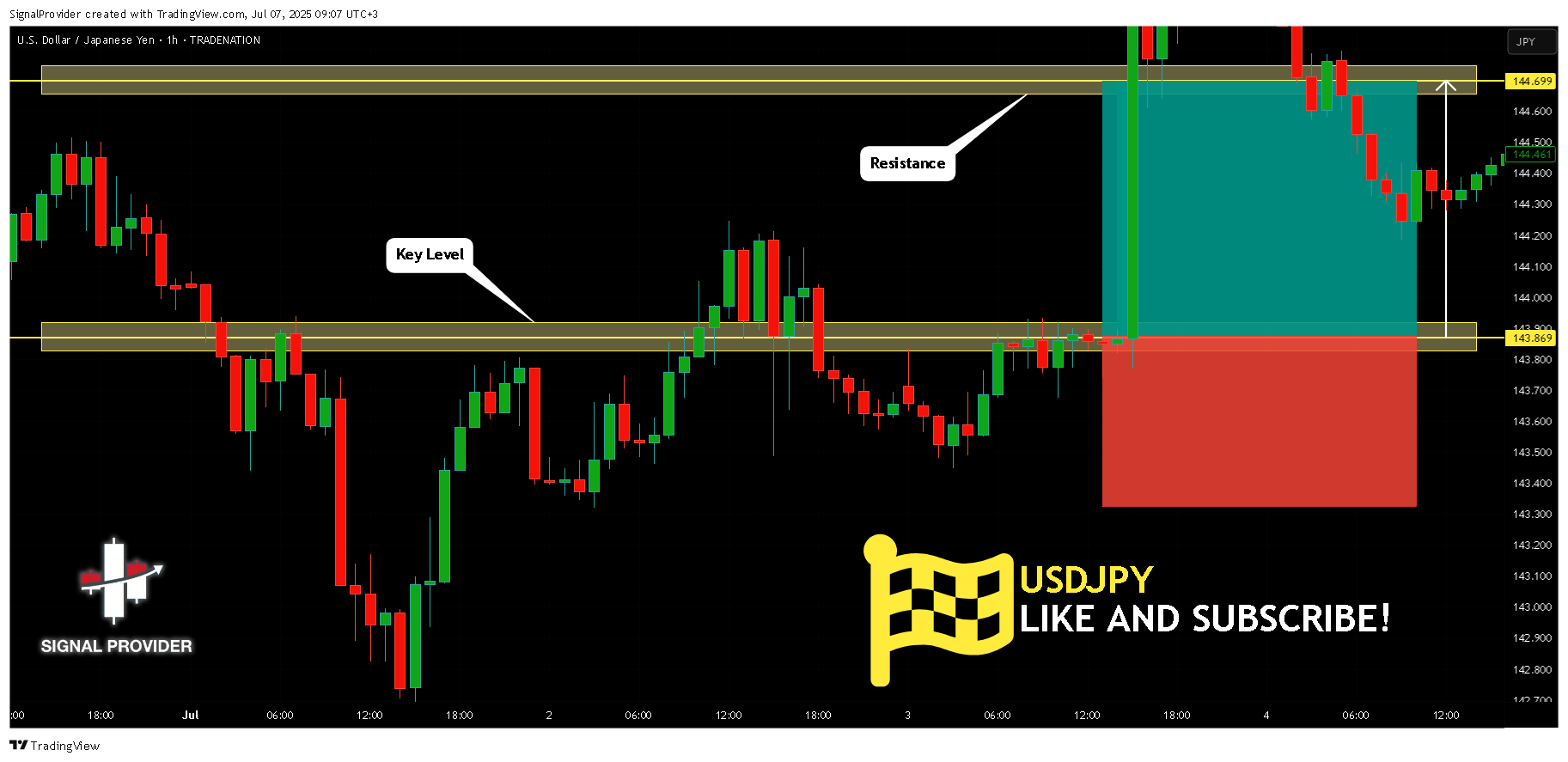 TRADENATION:USDJPY Chart Image by SignalProvider