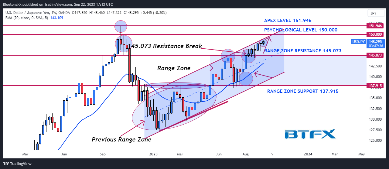 OANDA:USDJPY Chart Image by BluetonaFX