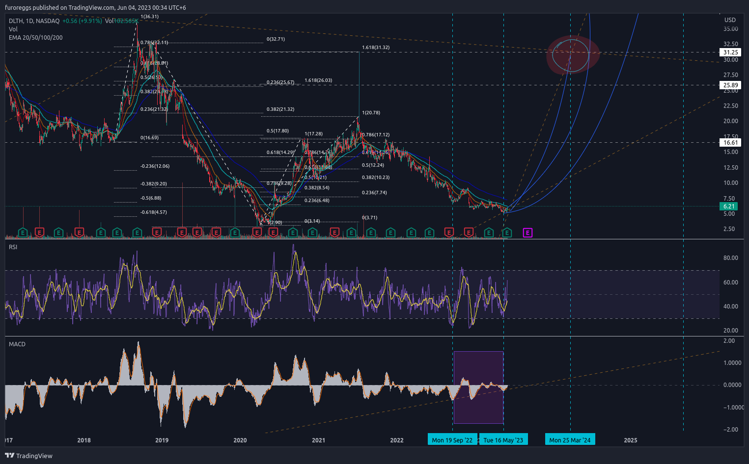 NASDAQ:DLTH Chart Image by furoreggs