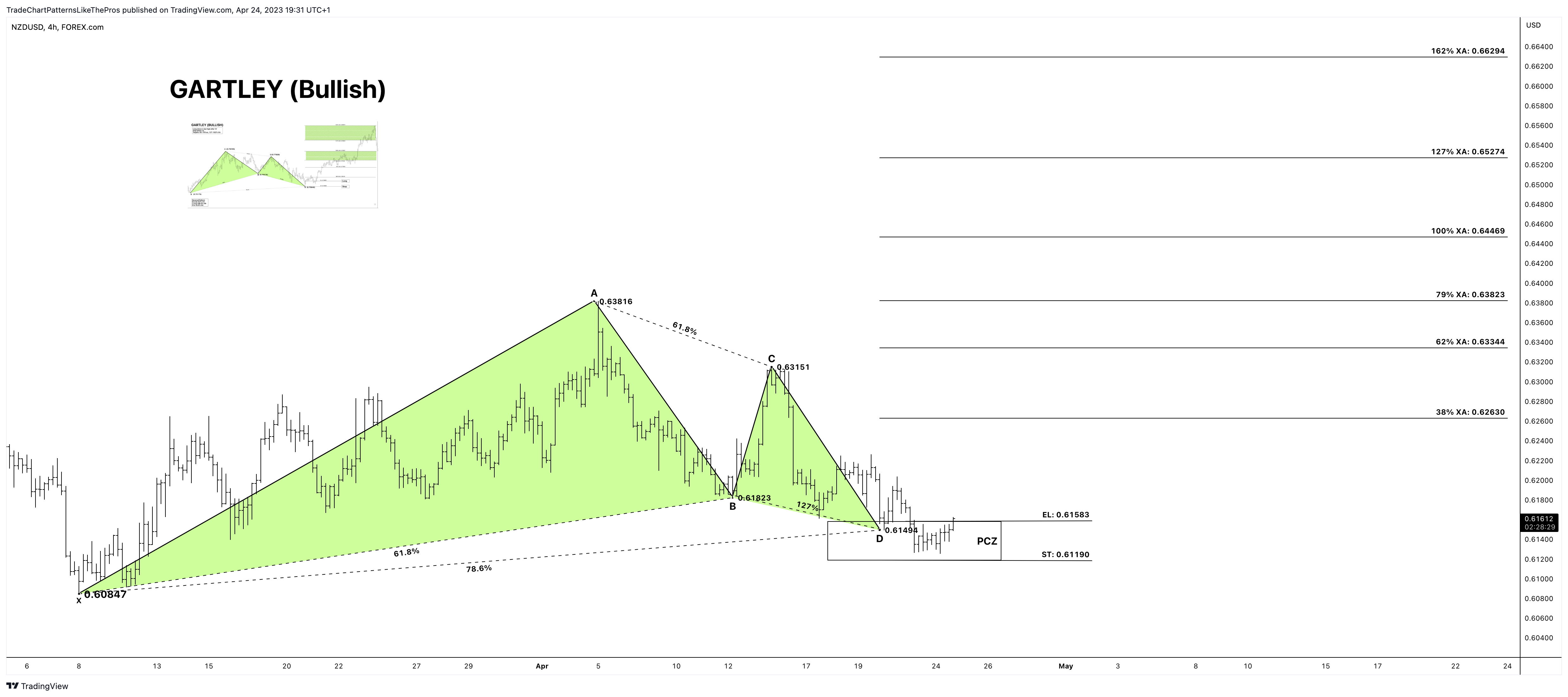 FOREXCOM:NZDUSD Chart Image by TradeChartPatternsLikeThePros