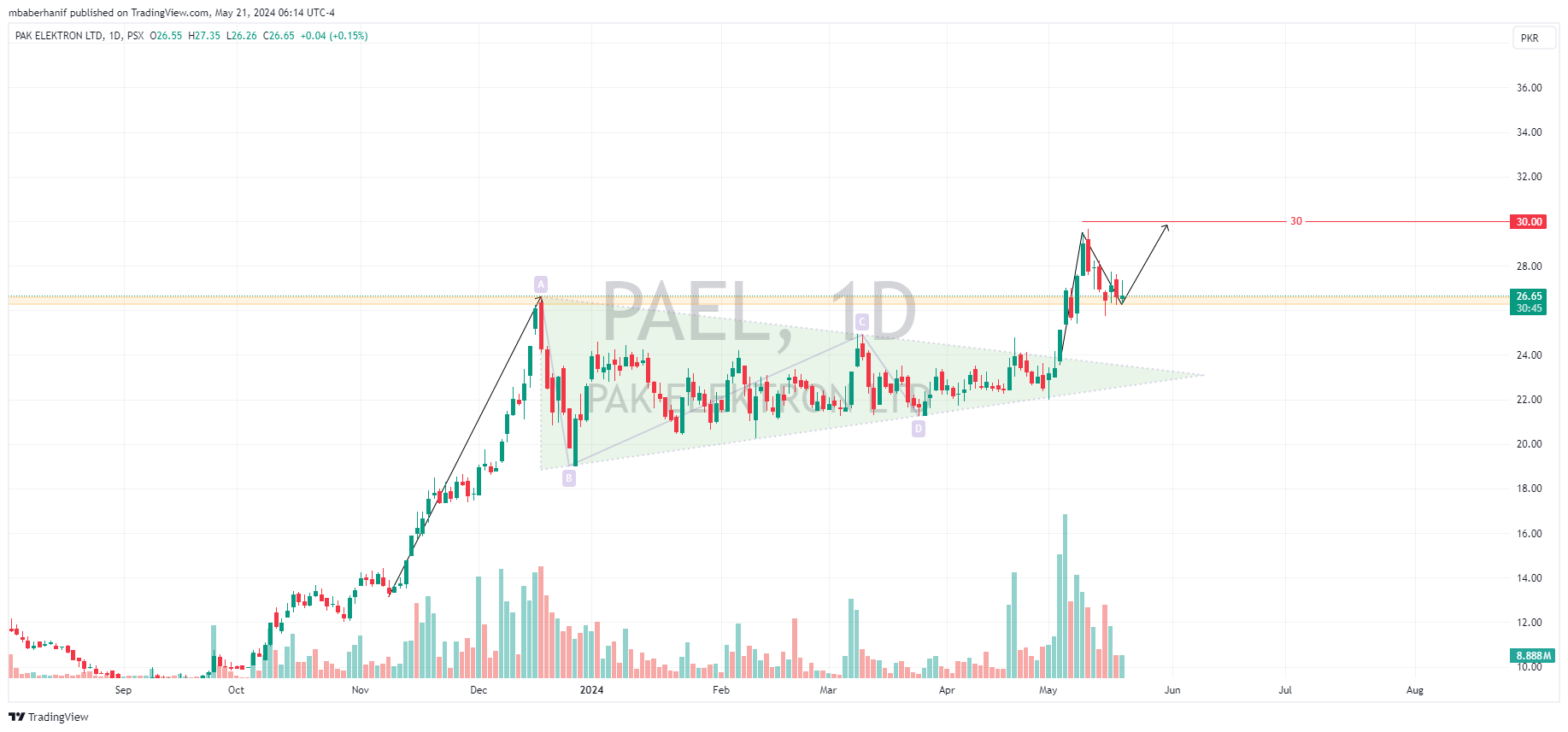 PSX_DLY:PAEL Chart Image by mbaberhanif