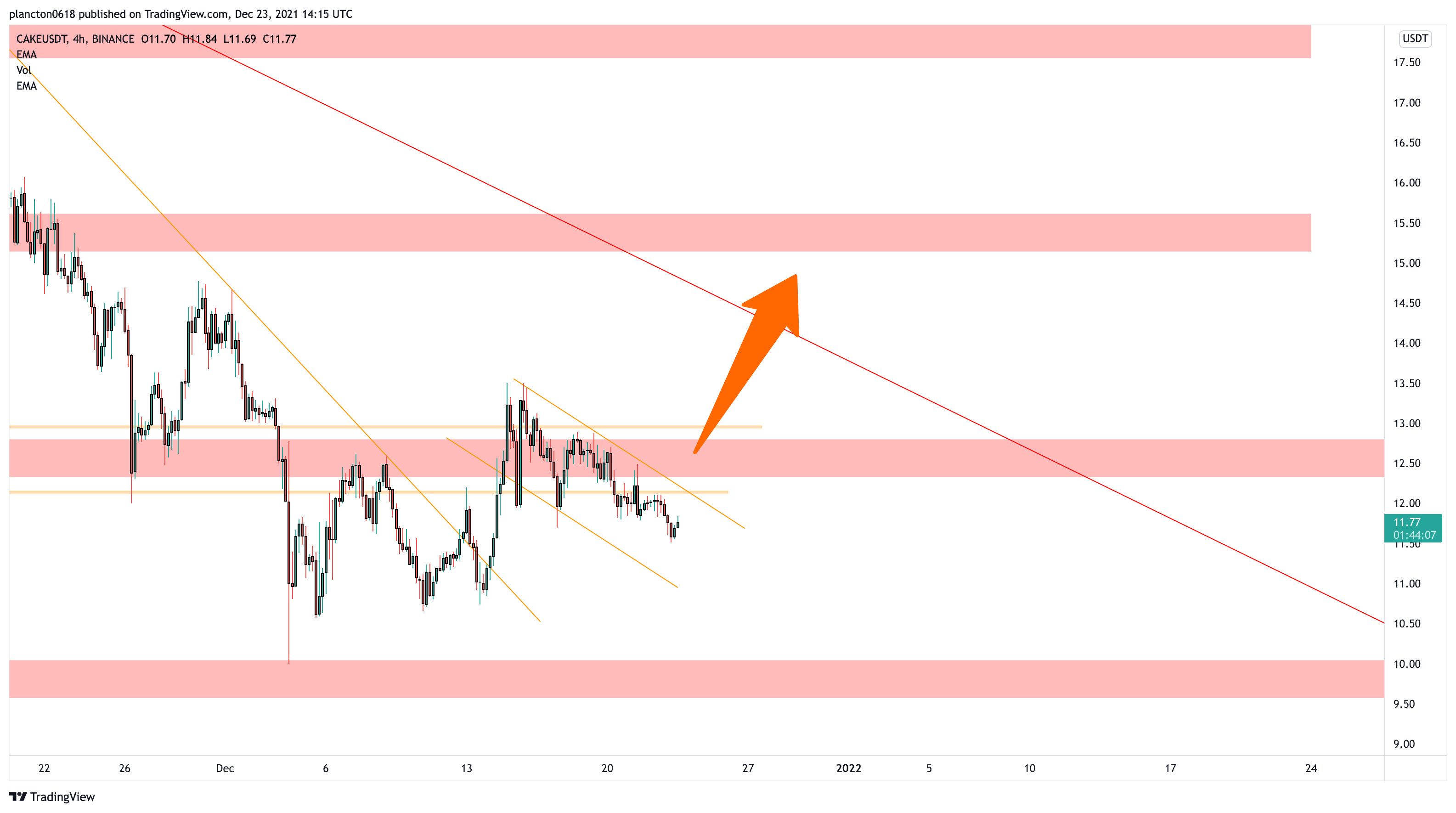 BINANCE:CAKEUSDT Chart Image by InkyGrip