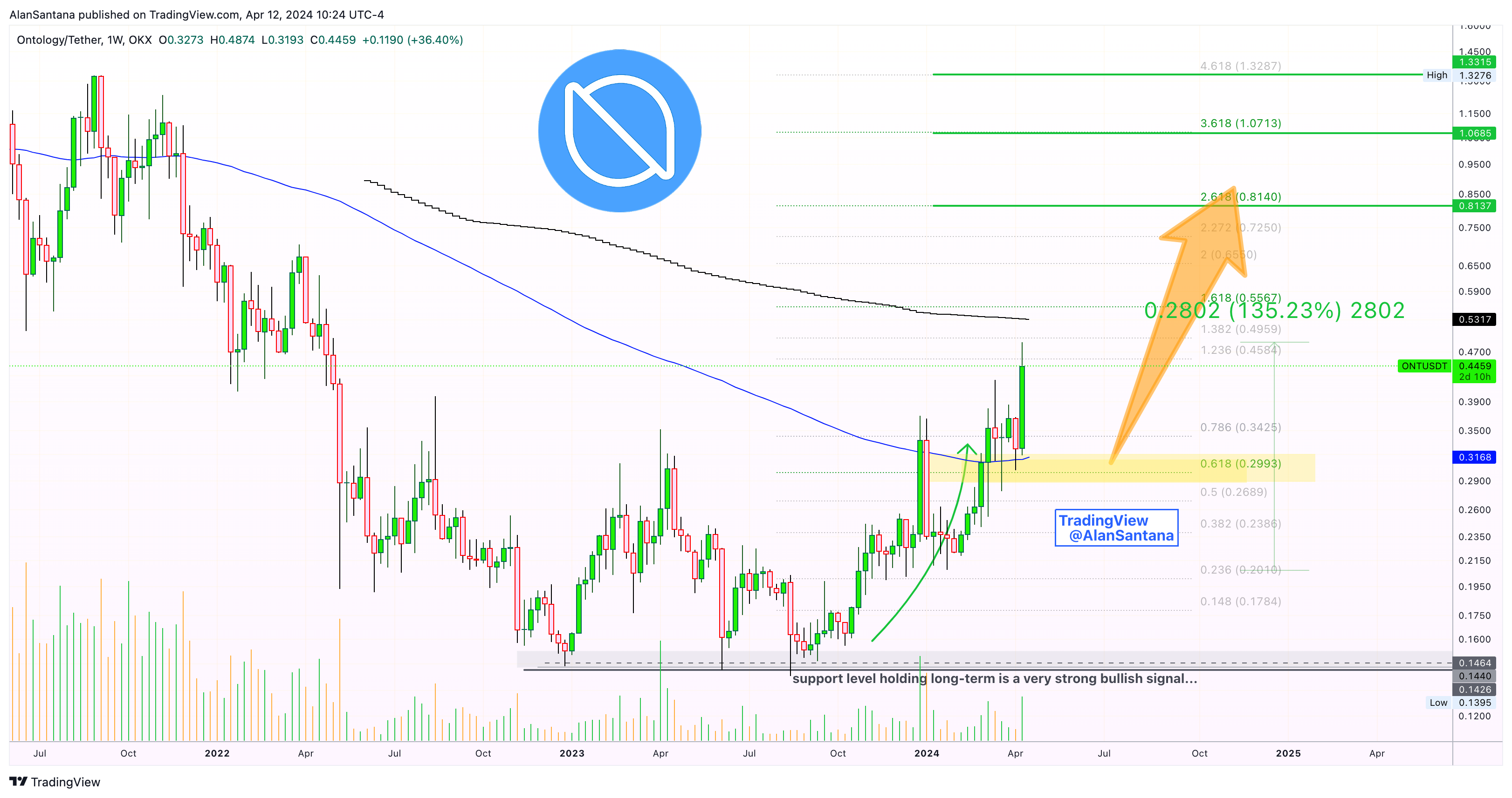 OKX:ONTUSDT Chart Image by MasterAnanda