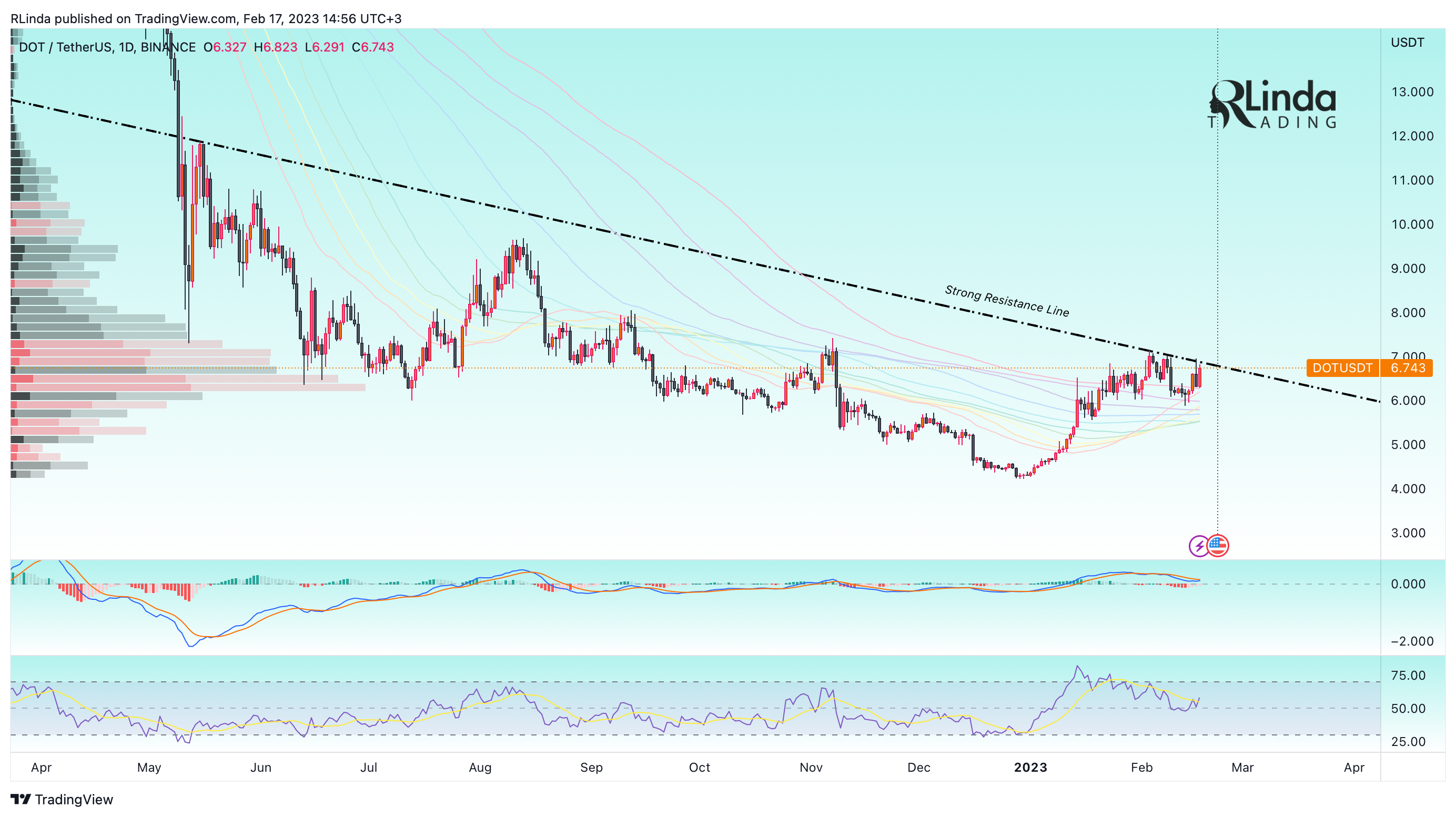 BINANCE:DOTUSDT Chart Image by RLinda