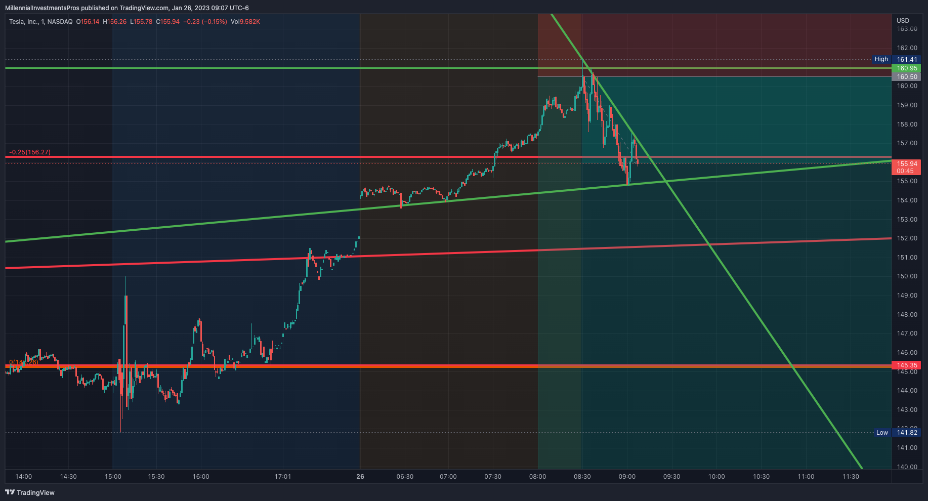 NASDAQ:TSLA Chart Image by MyMIWallet