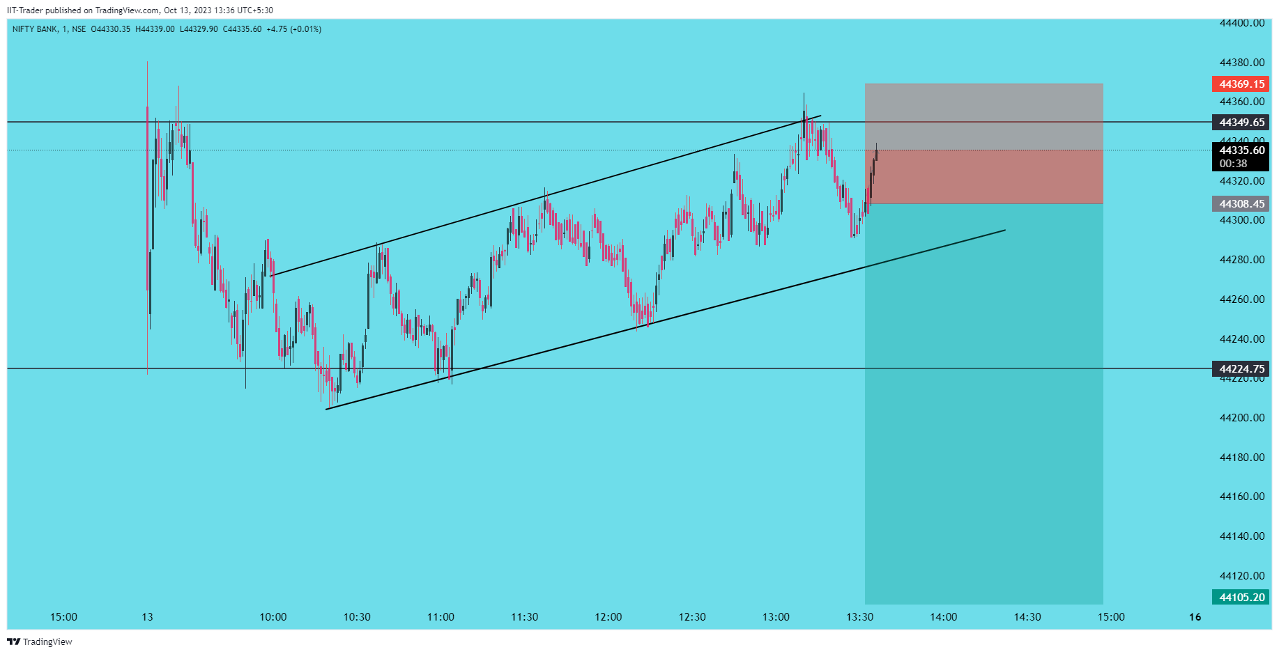 NSE:BANKNIFTY Chart Image by IIT-Trader