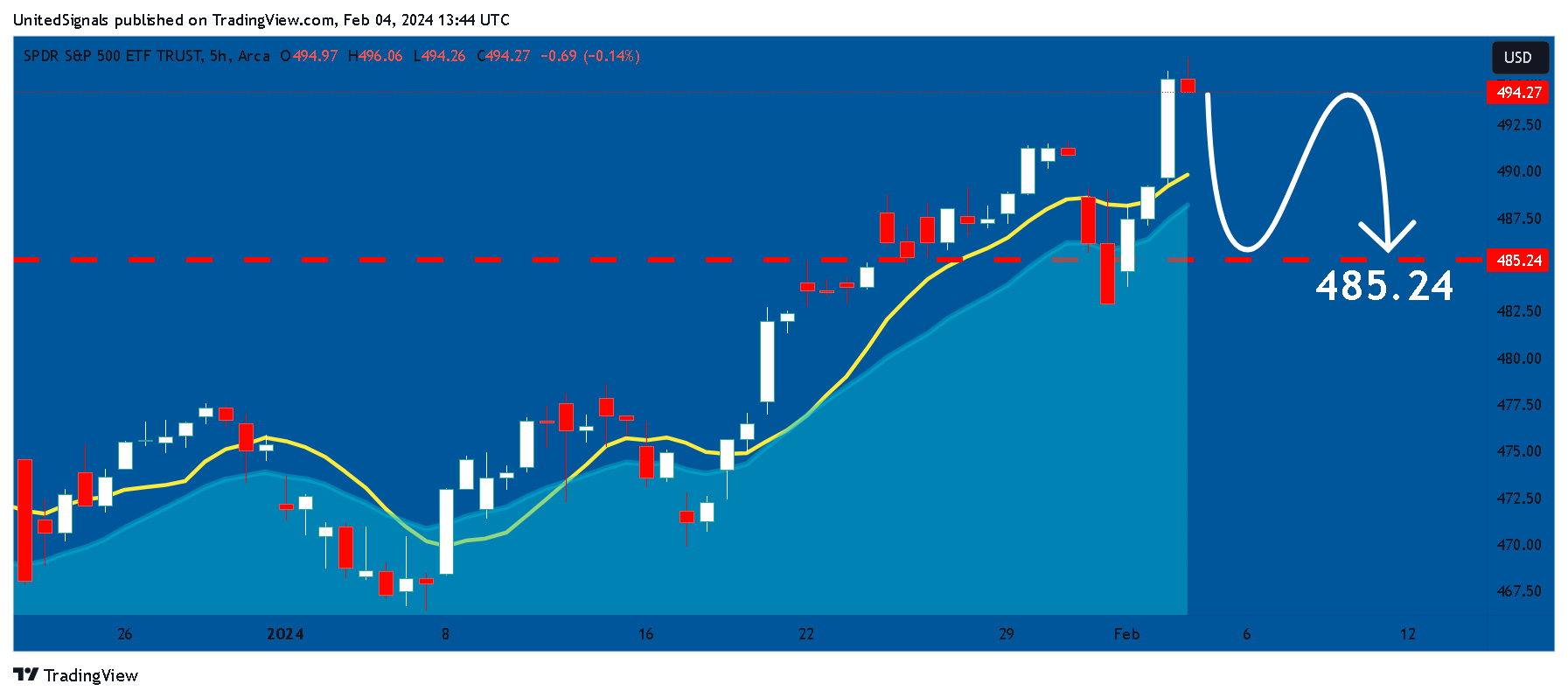BATS:SPY Chart Image by UnitedSignals