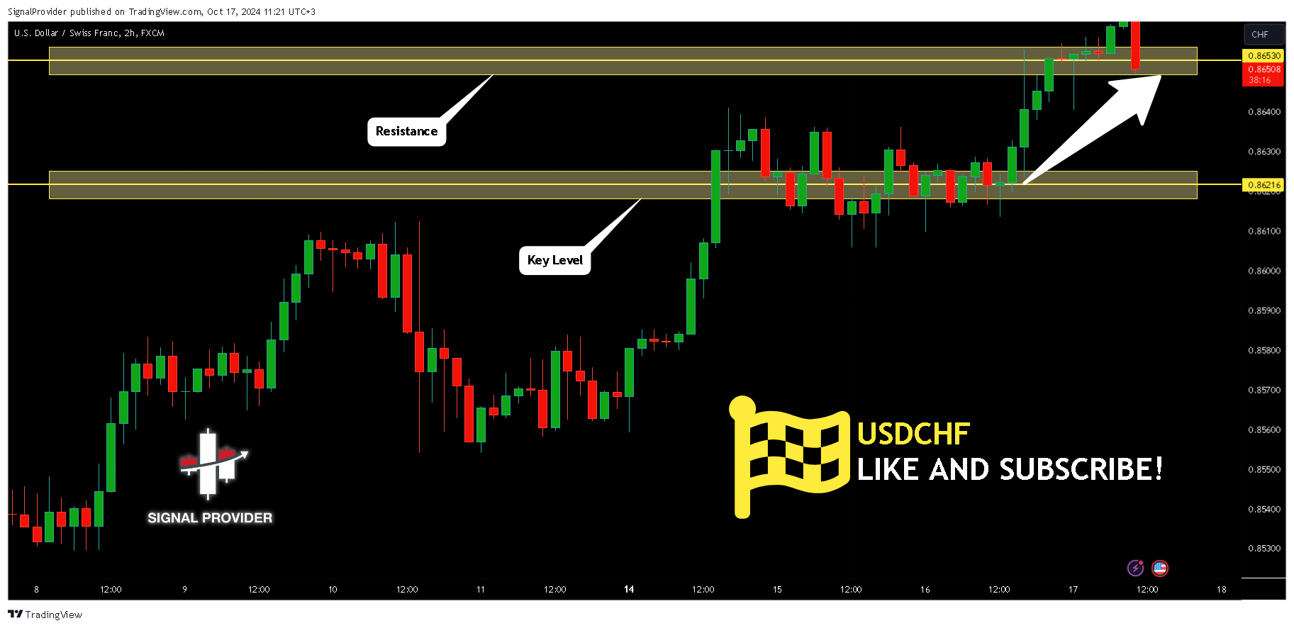 FX:USDCHF Chart Image by SignalProvider