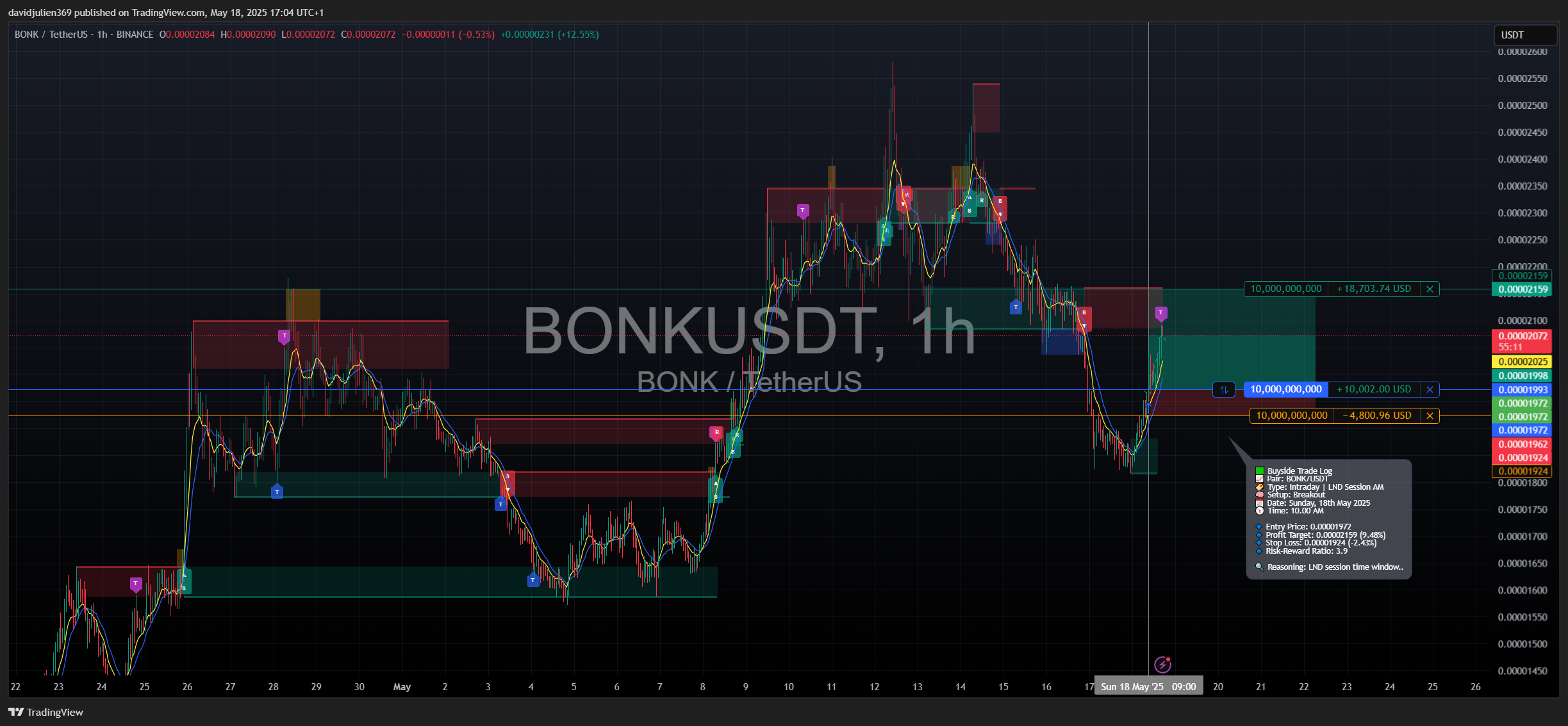 BINANCE:BONKUSDT Chart Image by davidjulien369