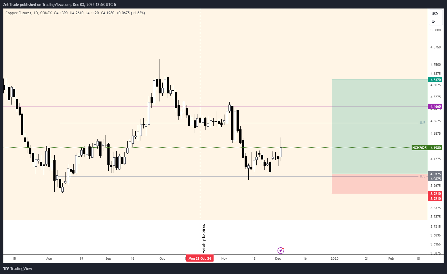 COMEX_DL:HG1! Chart Image by ZelfTrade