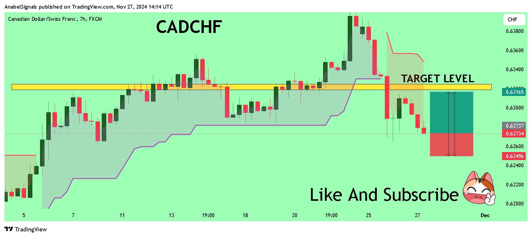 FX:CADCHF Chart Image by AnabelSignals