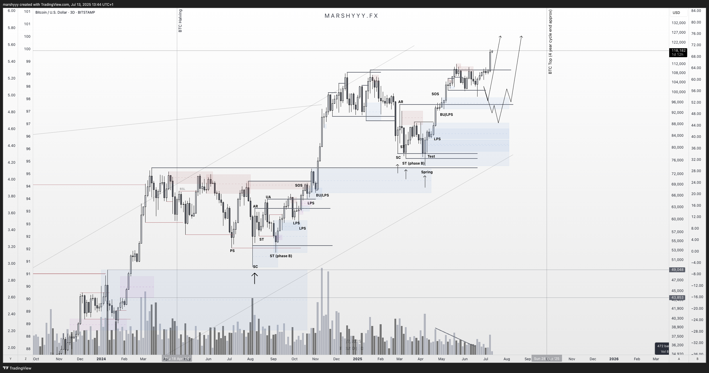 BITSTAMP:BTCUSD Chart Image by marshyyy