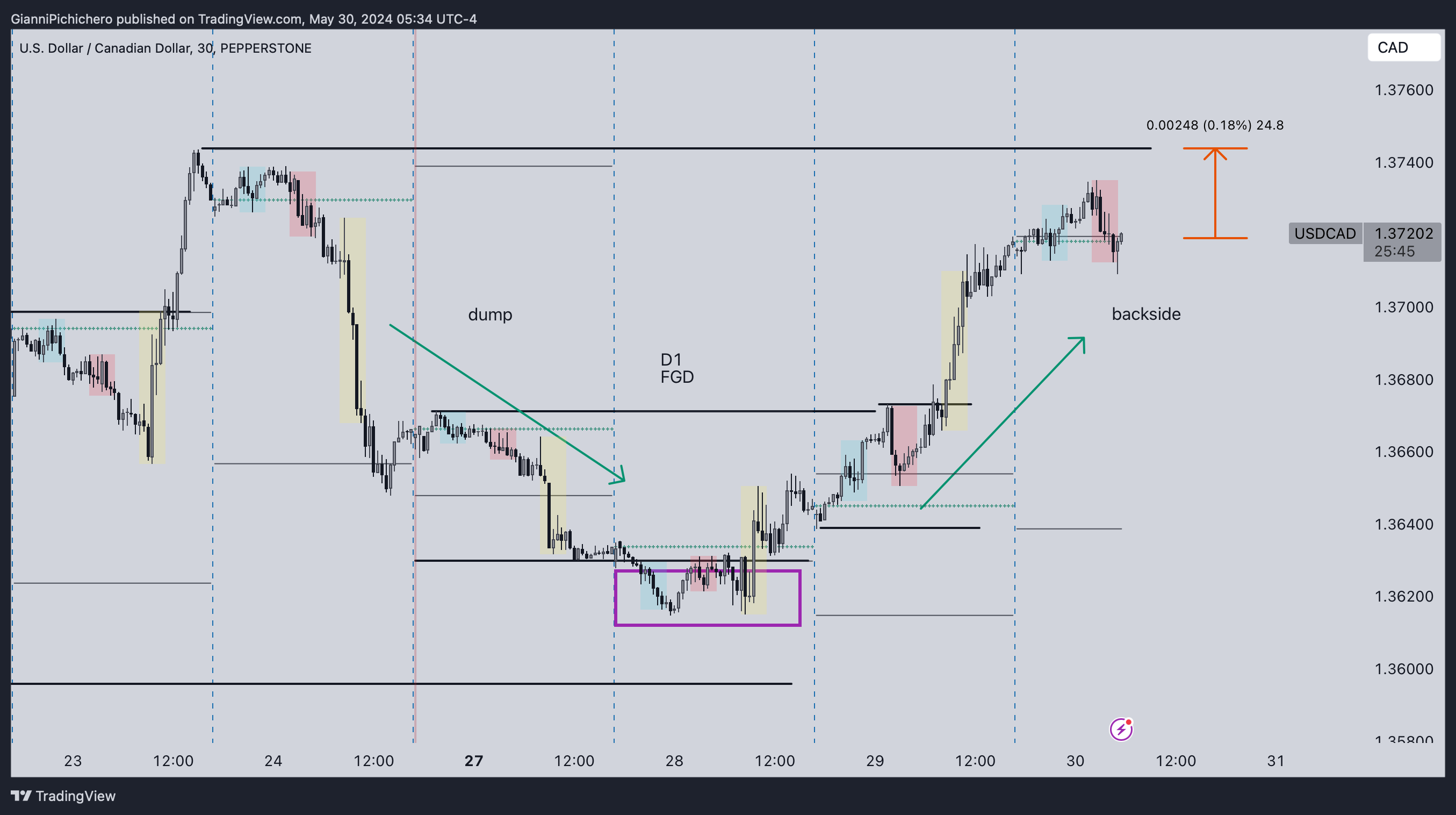 PEPPERSTONE:USDCAD Chart Image by GianniPichichero