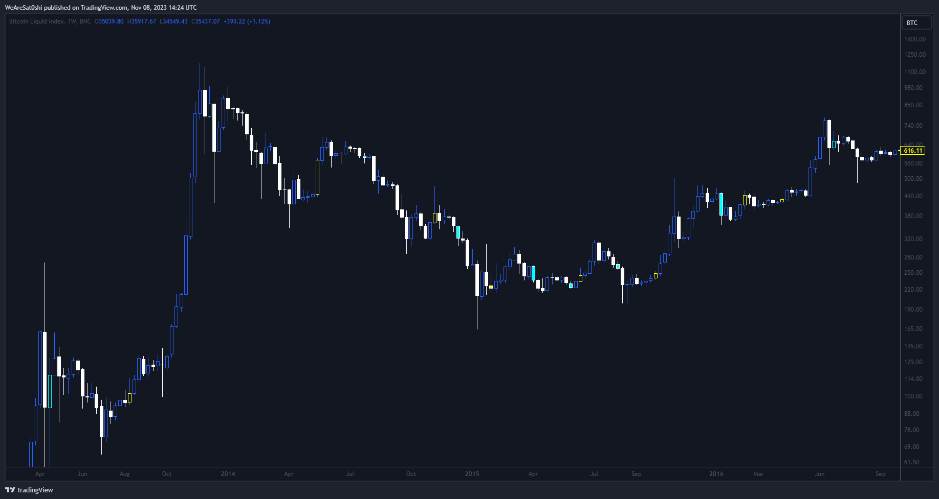 BNC:BLX Chart Image by WeAreSat0shi