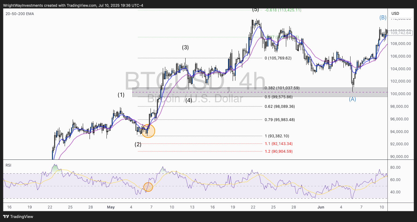 COINBASE:BTCUSD Chart Image by WrightWayInvestments