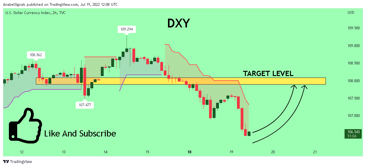 TVC:DXY Chart Image by AnabelSignals