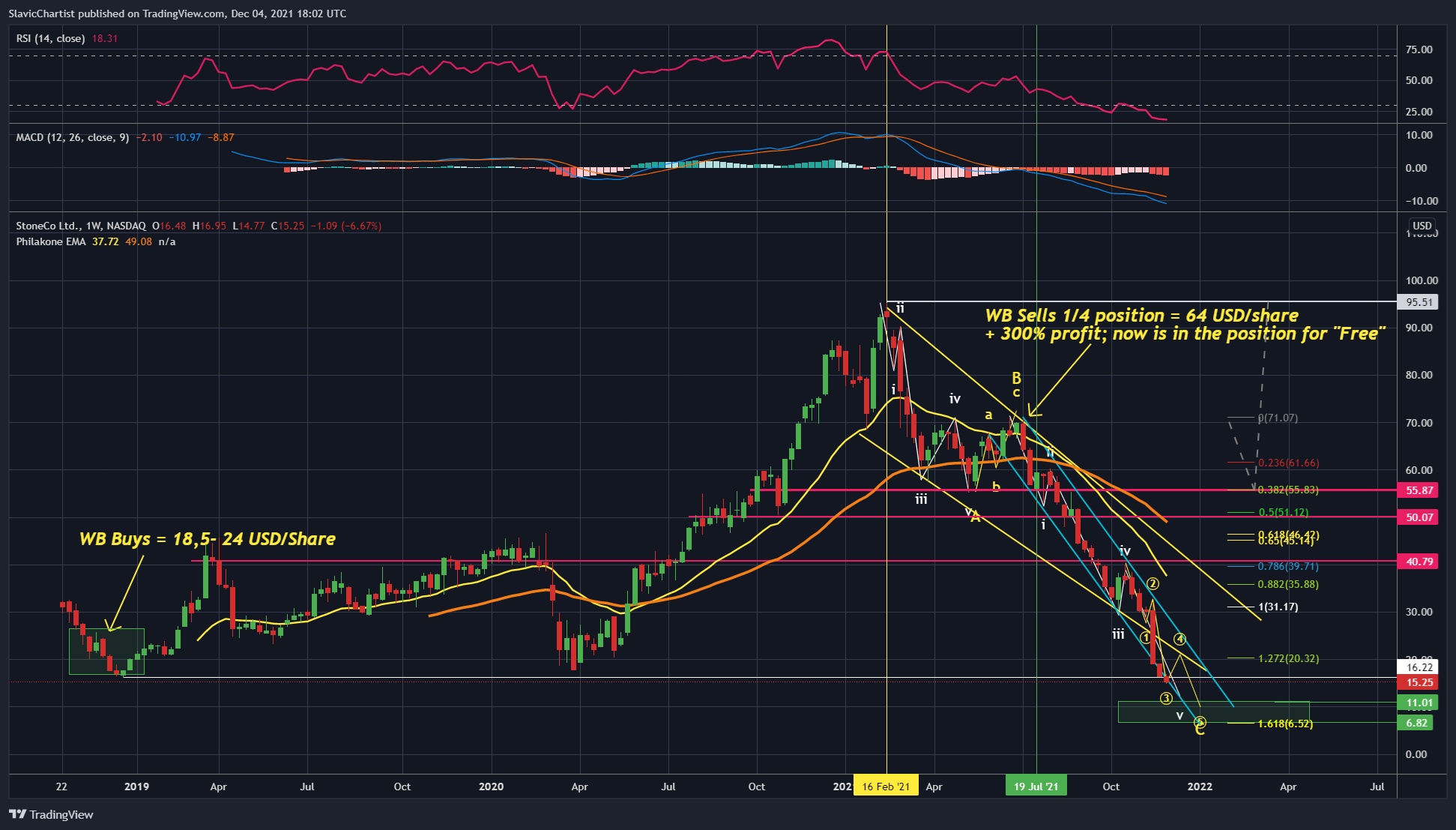 NASDAQ:STNE Chart Image by Longevity_Contrarian