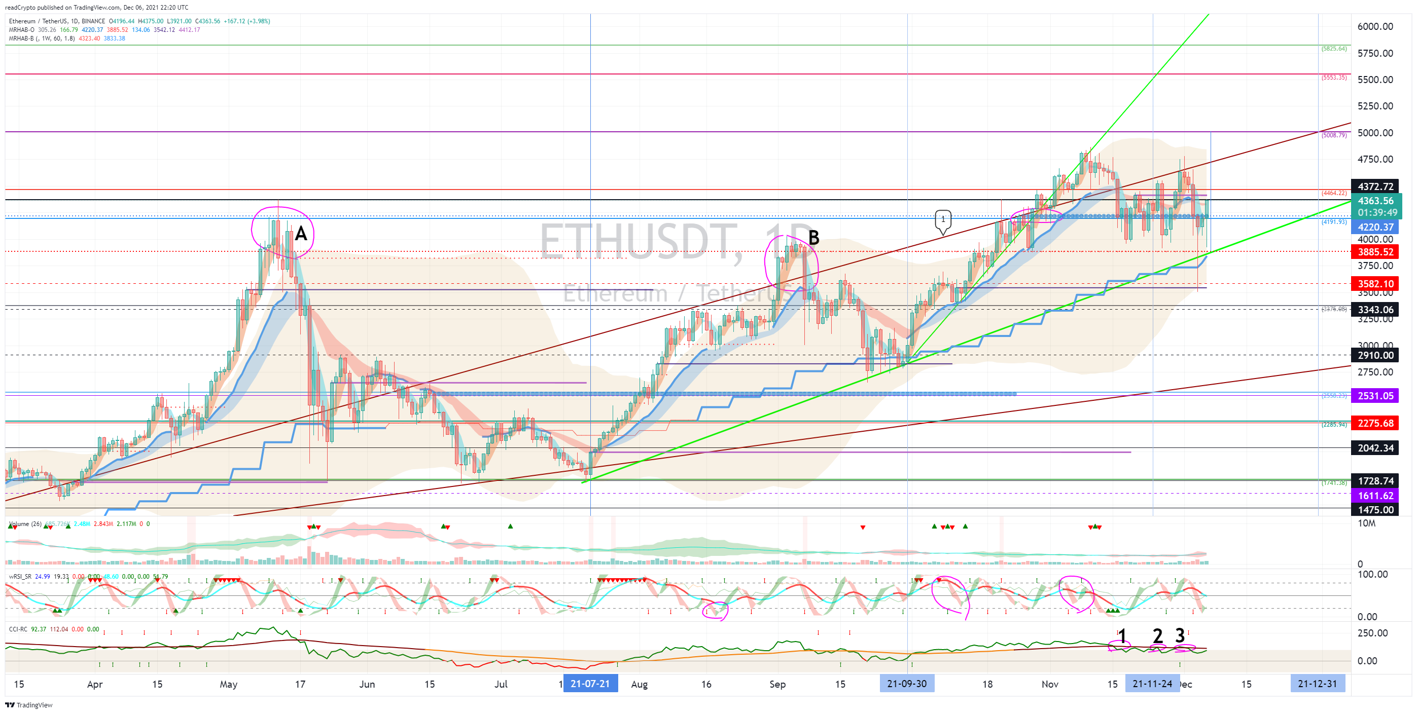BINANCE:ETHUSDT Chart Image by readCrypto