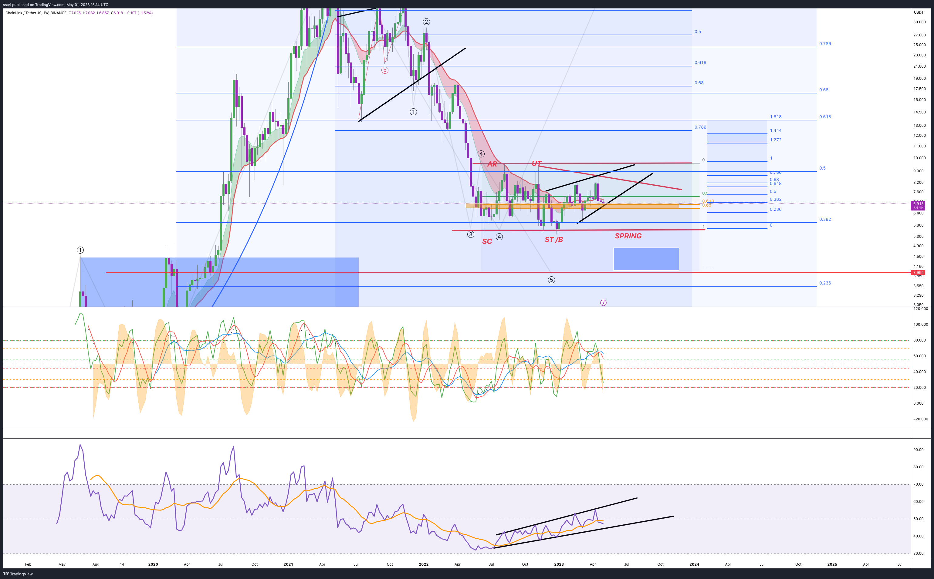 BINANCE:LINKUSDT Chart Image by ssari