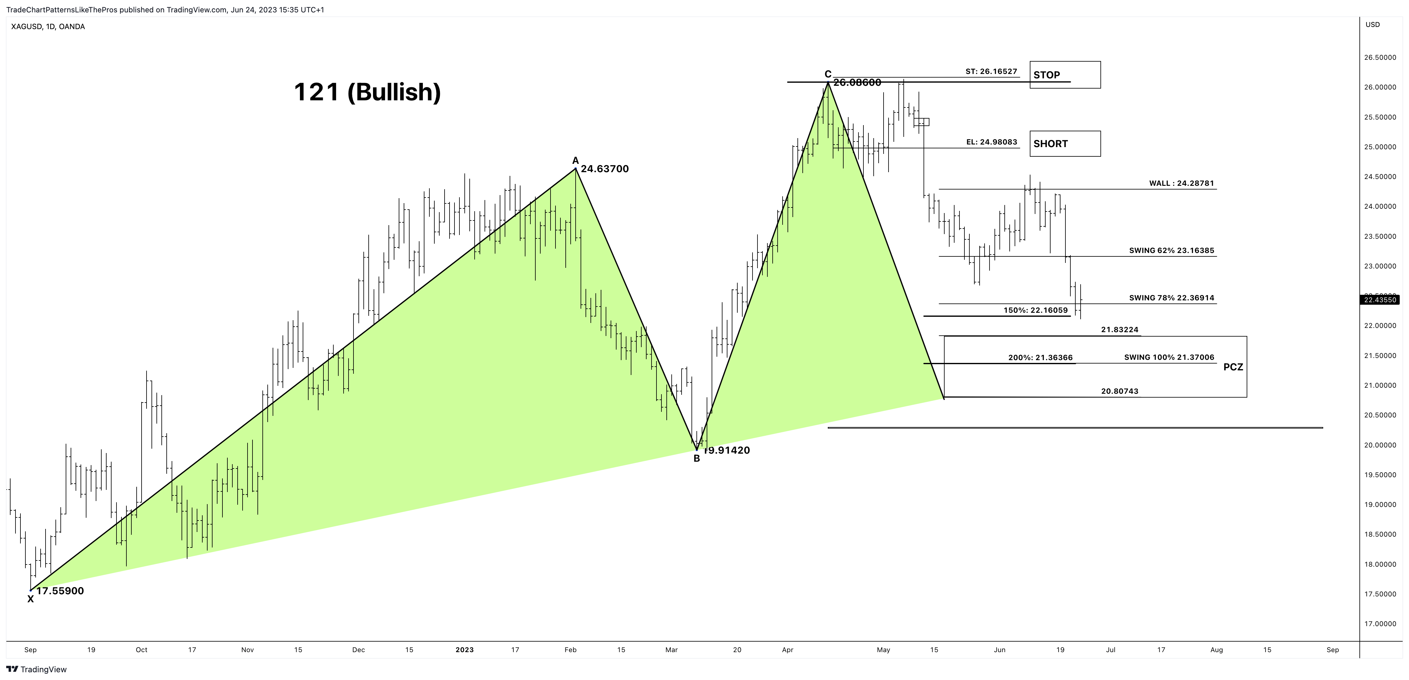 OANDA:XAGUSD Chart Image by TradeChartPatternsLikeThePros